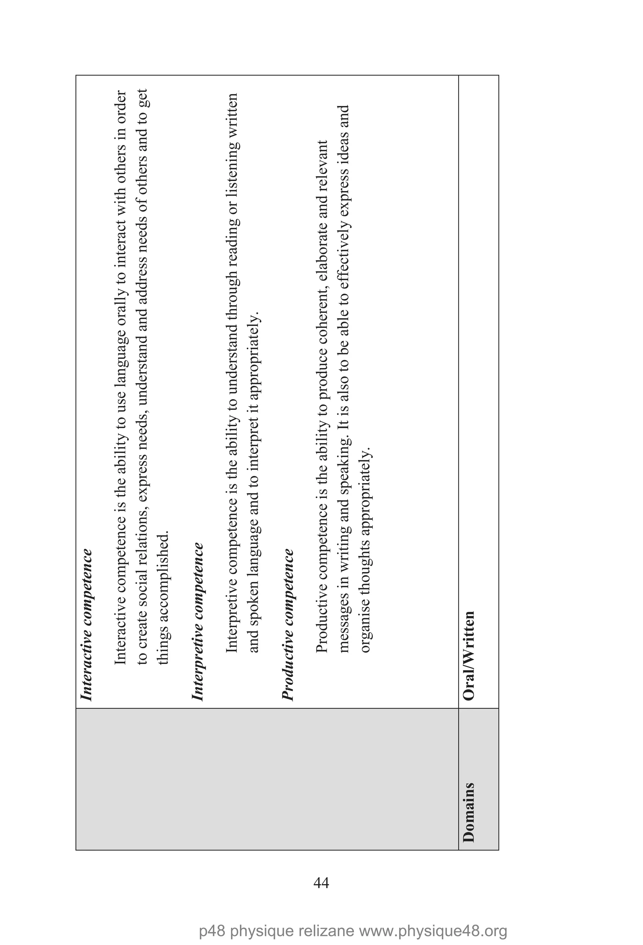 44
Interactivecompetence
Interactivecompetenceistheabilitytouselanguageorallytointeractwithothersinorder
tocreatesocialrelations,expressneeds,understandandaddressneedsofothersandtoget
thingsaccomplished.
Interpretivecompetence
Interpretivecompetenceistheabilitytounderstandthroughreadingorlisteningwritten
andspokenlanguageandtointerpretitappropriately.
Productivecompetence
Productivecompetenceistheabilitytoproducecoherent,elaborateandrelevant
messagesinwritingandspeaking.Itisalsotobeabletoeffectivelyexpressideasand
organisethoughtsappropriately.
DomainsOral/Written
p48 physique relizane www.physique48.org
 