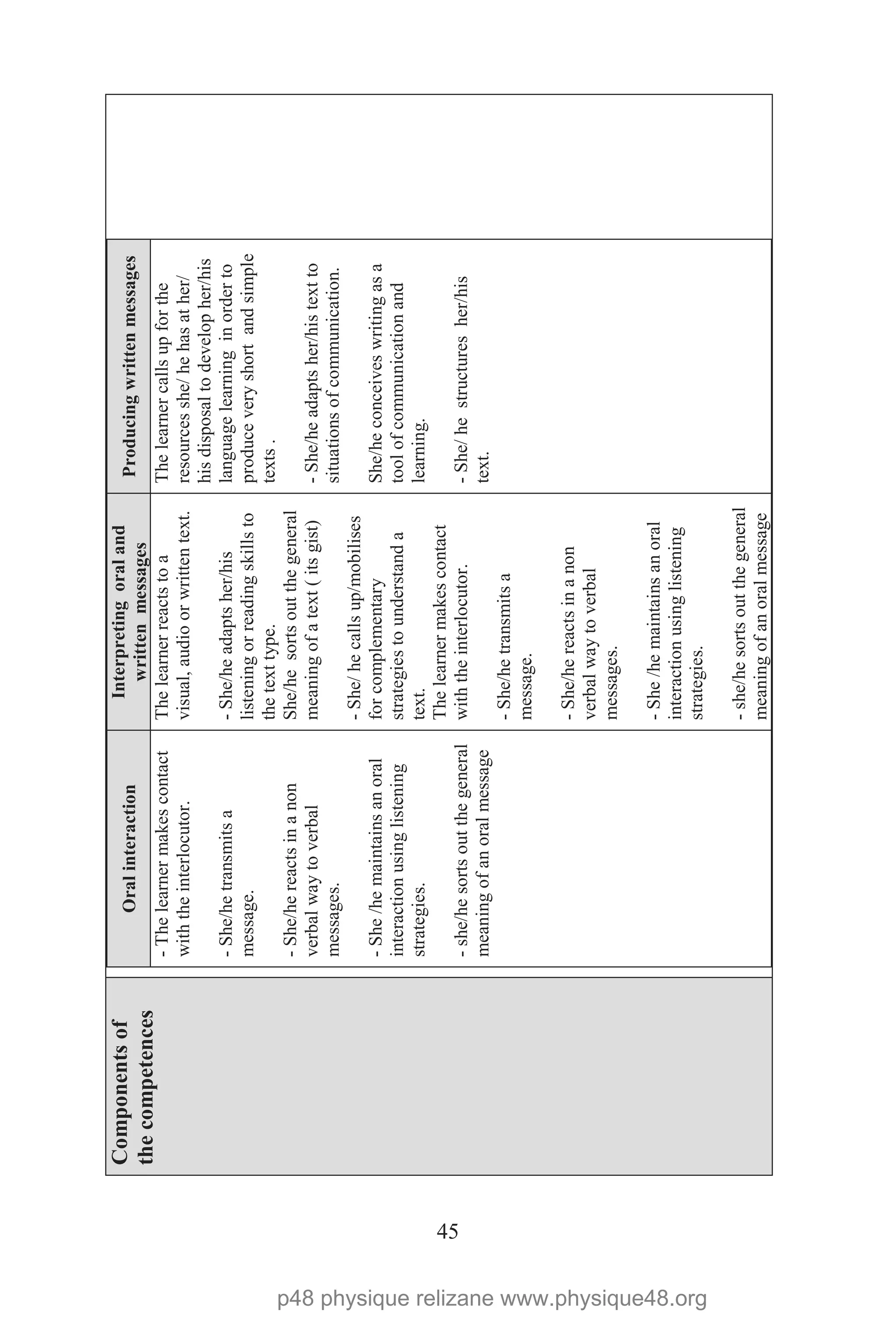 45
Componentsof
thecompetences
Oralinteraction
Interpretingoraland
writtenmessages
Producingwrittenmessages
-Thelearnermakescontact
withtheinterlocutor.
-She/hetransmitsa
message.
-She/hereactsinanon
verbalwaytoverbal
messages.
-She/hemaintainsanoral
interactionusinglistening
strategies.
-she/hesortsoutthegeneral
meaningofanoralmessage
Thelearnerreactstoa
visual,audioorwrittentext.
-She/headaptsher/his
listeningorreadingskillsto
thetexttype.
She/hesortsoutthegeneral
meaningofatext(itsgist)
-She/hecallsup/mobilises
forcomplementary
strategiestounderstanda
text.
Thelearnermakescontact
withtheinterlocutor.
-She/hetransmitsa
message.
-She/hereactsinanon
verbalwaytoverbal
messages.
-She/hemaintainsanoral
interactionusinglistening
strategies.
-she/hesortsoutthegeneral
meaningofanoralmessage
Thelearnercallsupforthe
resourcesshe/hehasather/
hisdisposaltodevelopher/his
languagelearninginorderto
produceveryshortandsimple
texts.
-She/headaptsher/histextto
situationsofcommunication.
She/heconceiveswritingasa
toolofcommunicationand
learning.
-She/hestructuresher/his
text.
p48 physique relizane www.physique48.org
 