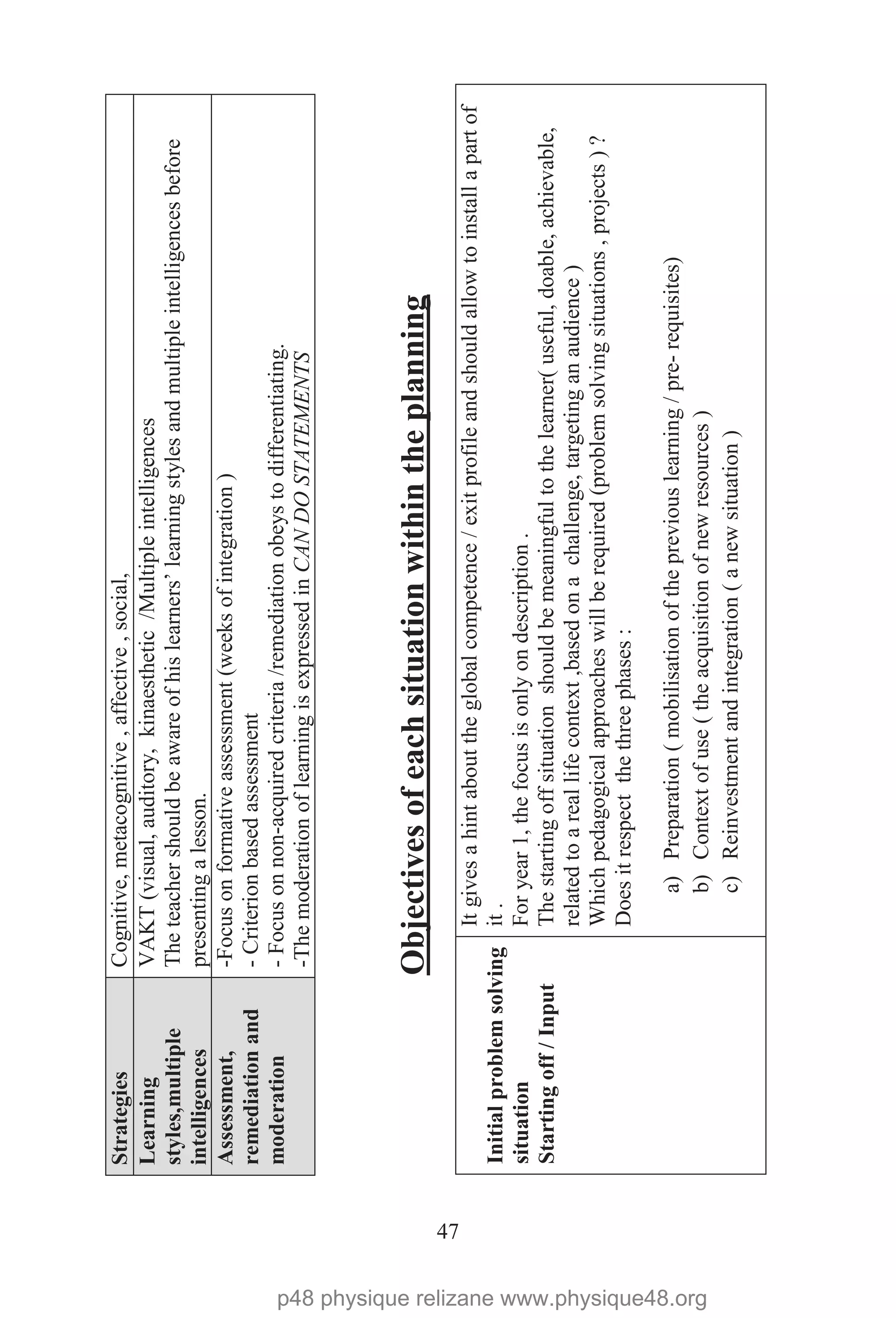 47
StrategiesCognitive,metacognitive,affective,social,
Learning
styles,multiple
intelligences
VAKT(visual,auditory,kinaesthetic/Multipleintelligences
Theteachershouldbeawareofhislearners’learningstylesandmultipleintelligencesbefore
presentingalesson.
Assessment,
remediationand
moderation
-Focusonformativeassessment(weeksofintegration)
-Criterionbasedassessment
-Focusonnon-acquiredcriteria/remediationobeystodifferentiating.
-ThemoderationoflearningisexpressedinCANDOSTATEMENTS
Objectivesofeachsituationwithintheplanning
Initialproblemsolving
situation
Startingoff/Input
Itgivesahintabouttheglobalcompetence/exitprofileandshouldallowtoinstallapartof
it.
Foryear1,thefocusisonlyondescription.
Thestartingoffsituationshouldbemeaningfultothelearner(useful,doable,achievable,
relatedtoareallifecontext,basedonachallenge,targetinganaudience)
Whichpedagogicalapproacheswillberequired(problemsolvingsituations,projects)?
Doesitrespectthethreephases:
a)Preparation(mobilisationofthepreviouslearning/pre-requisites)
b)Contextofuse(theacquisitionofnewresources)
c)Reinvestmentandintegration(anewsituation)
p48 physique relizane www.physique48.org
 