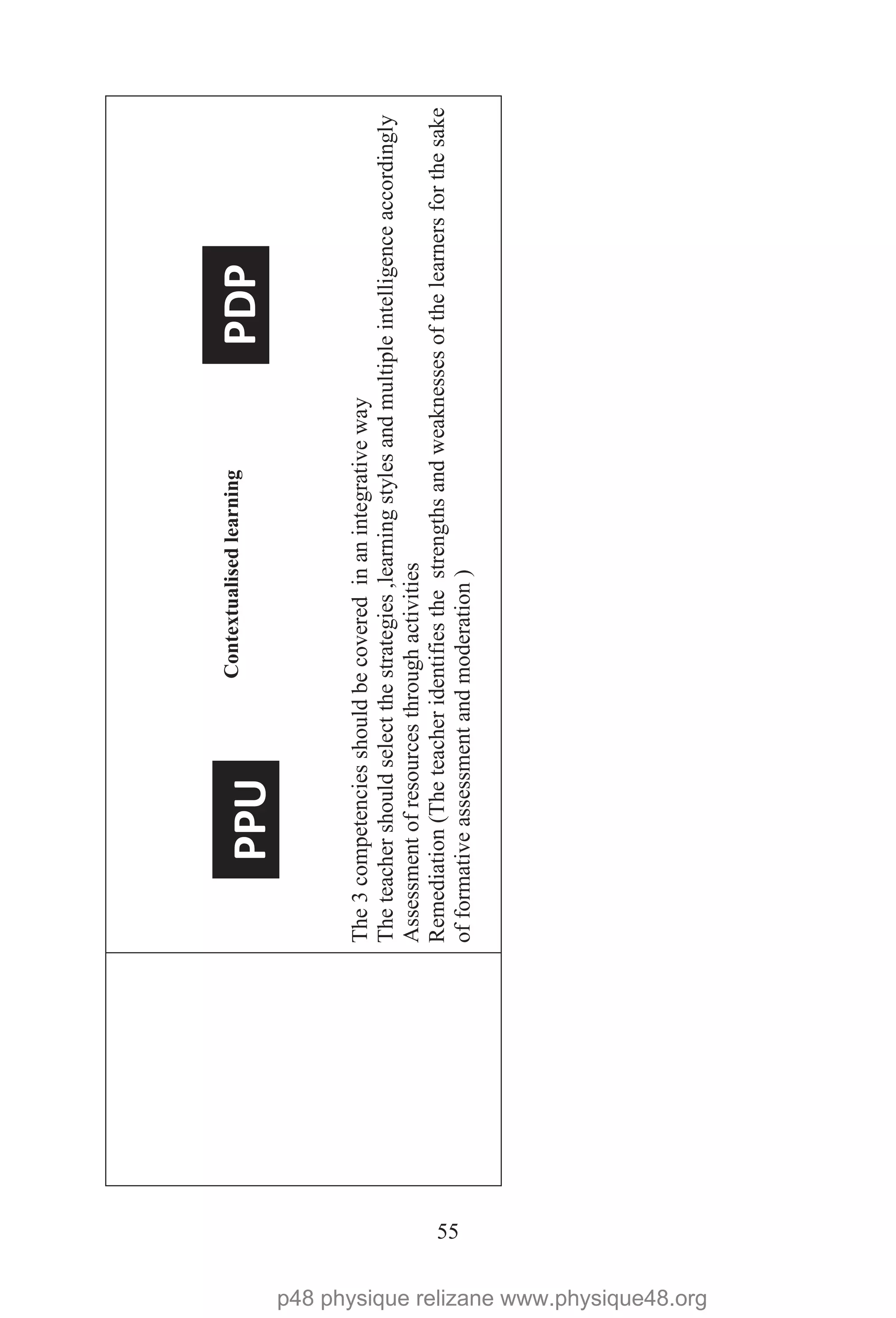 55
The3competenciesshouldbecoveredinanintegrativeway
Theteachershouldselectthestrategies,learningstylesandmultipleintelligenceaccordingly
Assessmentofresourcesthroughactivities
Remediation(Theteacheridentifiesthestrengthsandweaknessesofthelearnersforthesake
offormativeassessmentandmoderation)
Contextualisedlearning
PPUPDP
p48 physique relizane www.physique48.org
 
