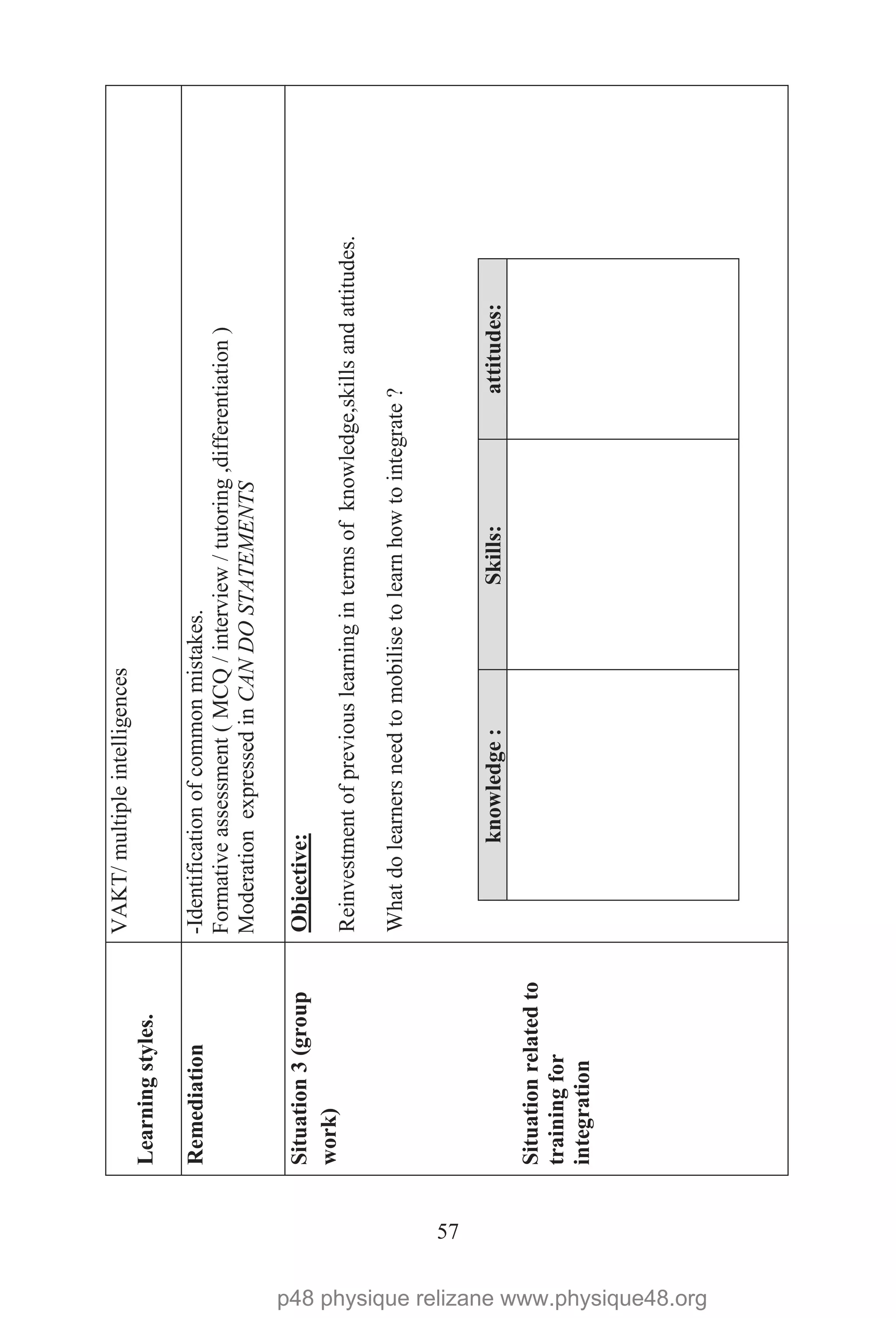 57
Learningstyles.
VAKT/multipleintelligences
Remediation-Identificationofcommonmistakes.
Formativeassessment(MCQ/interview/tutoring,differentiation)
ModerationexpressedinCANDOSTATEMENTS
Situation3(group
work)
Situationrelatedto
trainingfor
integration
Reinvestmentofpreviouslearningintermsofknowledge,skillsandattitudes.
Objective:
Whatdolearnersneedtomobilisetolearnhowtointegrate?
knowledge:Skills:attitudes:
p48 physique relizane www.physique48.org
 
