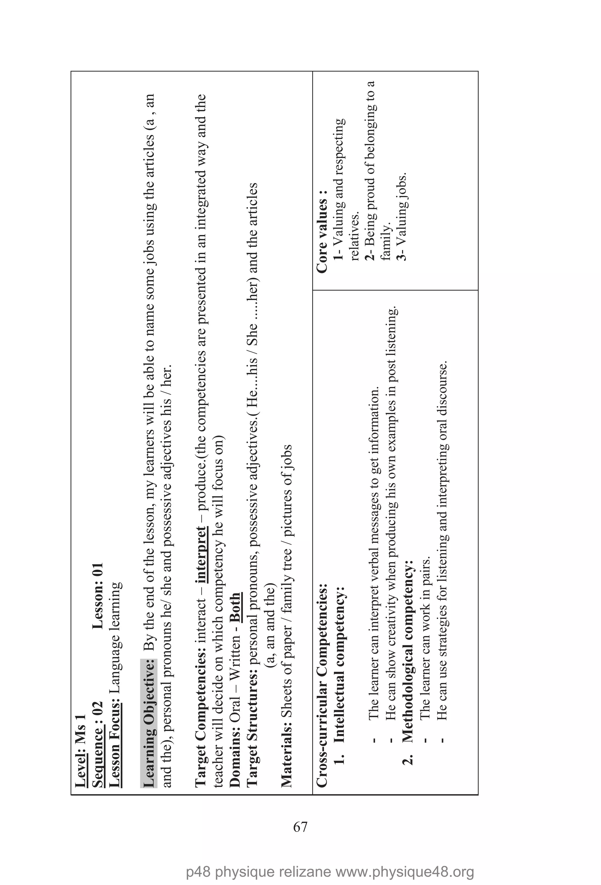 67
Level:Ms1
Sequence:02Lesson:01
LessonFocus:Languagelearning
LearningObjective:Bytheendofthelesson,mylearnerswillbeabletonamesomejobsusingthearticles(a,an
andthe),personalpronounshe/sheandpossessiveadjectiveshis/her.
TargetCompetencies:interact–interpret
Domains:Oral–Written-
–produce.(thecompetenciesarepresentedinanintegratedwayandthe
teacherwilldecideonwhichcompetencyhewillfocuson)
TargetStructures:personalpronouns,possessiveadjectives.(He....his/She.....her)andthearticles
Both
(a,anandthe)
Materials:Sheetsofpaper/familytree/picturesofjobs
Cross-curricularCompetencies:
1.Intellectualcompetency:
-Thelearnercaninterpretverbalmessagestogetinformation.
-Hecanshowcreativitywhenproducinghisownexamplesinpostlistening.
2.Methodologicalcompetency:
-Thelearnercanworkinpairs.
-Hecanusestrategiesforlisteningandinterpretingoraldiscourse.
Corevalues:
1-Valuingandrespecting
relatives.
2-Beingproudofbelongingtoa
family.
3-Valuingjobs.
p48 physique relizane www.physique48.org
 