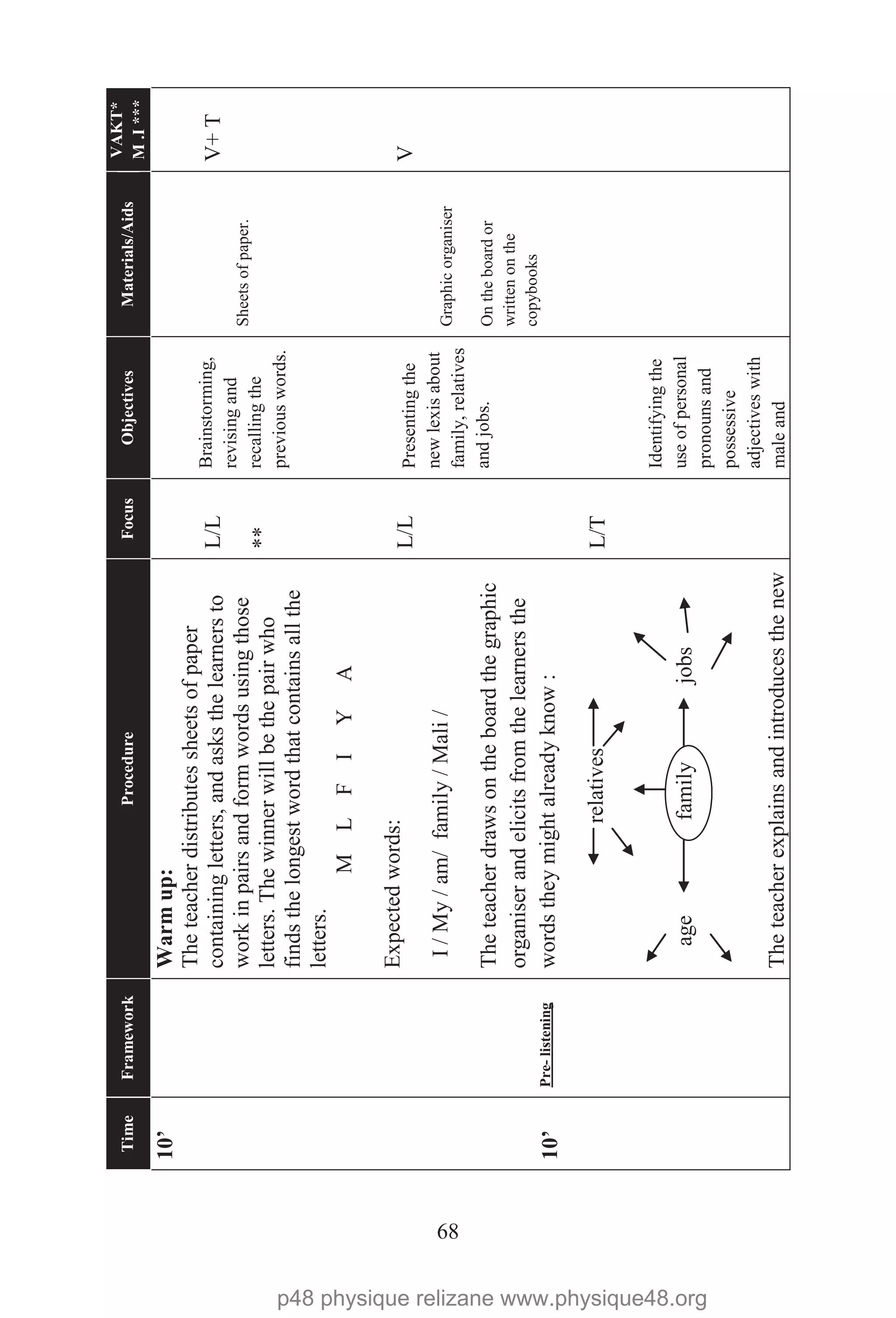 68
TimeFrameworkProcedureFocusObjectivesMaterials/Aids
VAKT*
M.I***
10’
10’Pre-listening
Warmup:
Theteacherdistributessheetsofpaper
containingletters,andasksthelearnersto
workinpairsandformwordsusingthose
letters.Thewinnerwillbethepairwho
findsthelongestwordthatcontainsallthe
letters.
MLFIYA
Expectedwords:
I/My/am/family/Mali/
Theteacherdrawsontheboardthegraphic
organiserandelicitsfromthelearnersthe
wordstheymightalreadyknow:
relatives
agefamilyjobs
Theteacherexplainsandintroducesthenew
L/L
**
L/L
L/T
Brainstorming,
revisingand
recallingthe
previouswords.
Presentingthe
newlexisabout
family,relatives
andjobs.
Identifyingthe
useofpersonal
pronounsand
possessive
adjectiveswith
maleand
Sheetsofpaper.
Graphicorganiser
Ontheboardor
writtenonthe
copybooks
V+T
V
p48 physique relizane www.physique48.org
 