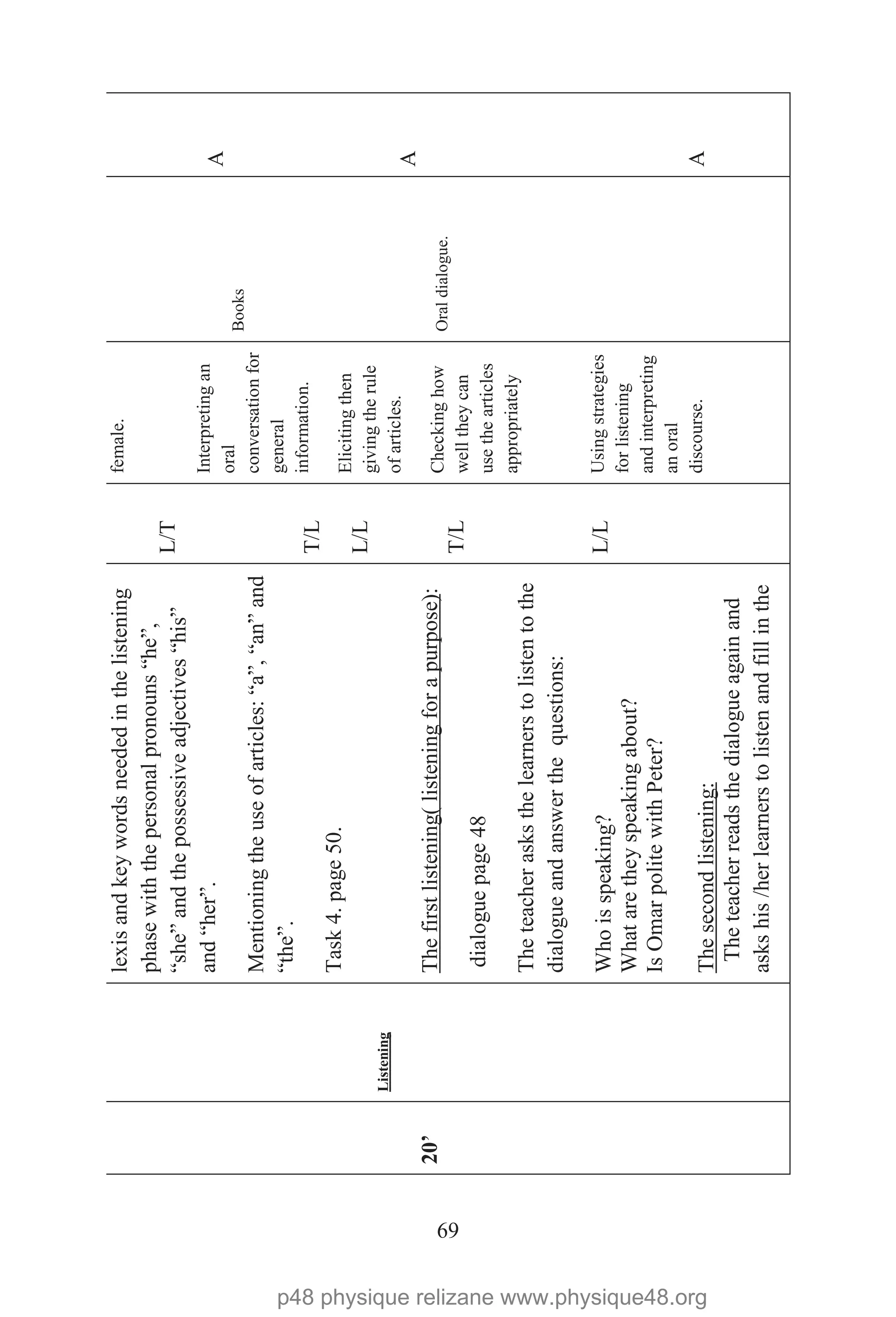 69
20’
Listening
lexisandkeywordsneededinthelistening
phasewiththepersonalpronouns“he”,
“she”andthepossessiveadjectives“his”
and“her”.
Mentioningtheuseofarticles:“a”,“an”and
“the”.
Task4.page50.
Thefirstlistening(listeningforapurpose)
dialoguepage48
:
Theteacherasksthelearnerstolistentothe
dialogueandanswerthequestions:
Whoisspeaking?
Whataretheyspeakingabout?
IsOmarpolitewithPeter?
Theteacherreadsthedialogueagainand
askshis/herlearnerstolistenandfillinthe
Thesecondlistening:
L/T
T/L
L/L
T/L
L/L
female.
Interpretingan
oral
conversationfor
general
information.
Elicitingthen
givingtherule
ofarticles.
Checkinghow
welltheycan
usethearticles
appropriately
Usingstrategies
forlistening
andinterpreting
anoral
discourse.
Books
Oraldialogue.
A
A
A
p48 physique relizane www.physique48.org
 