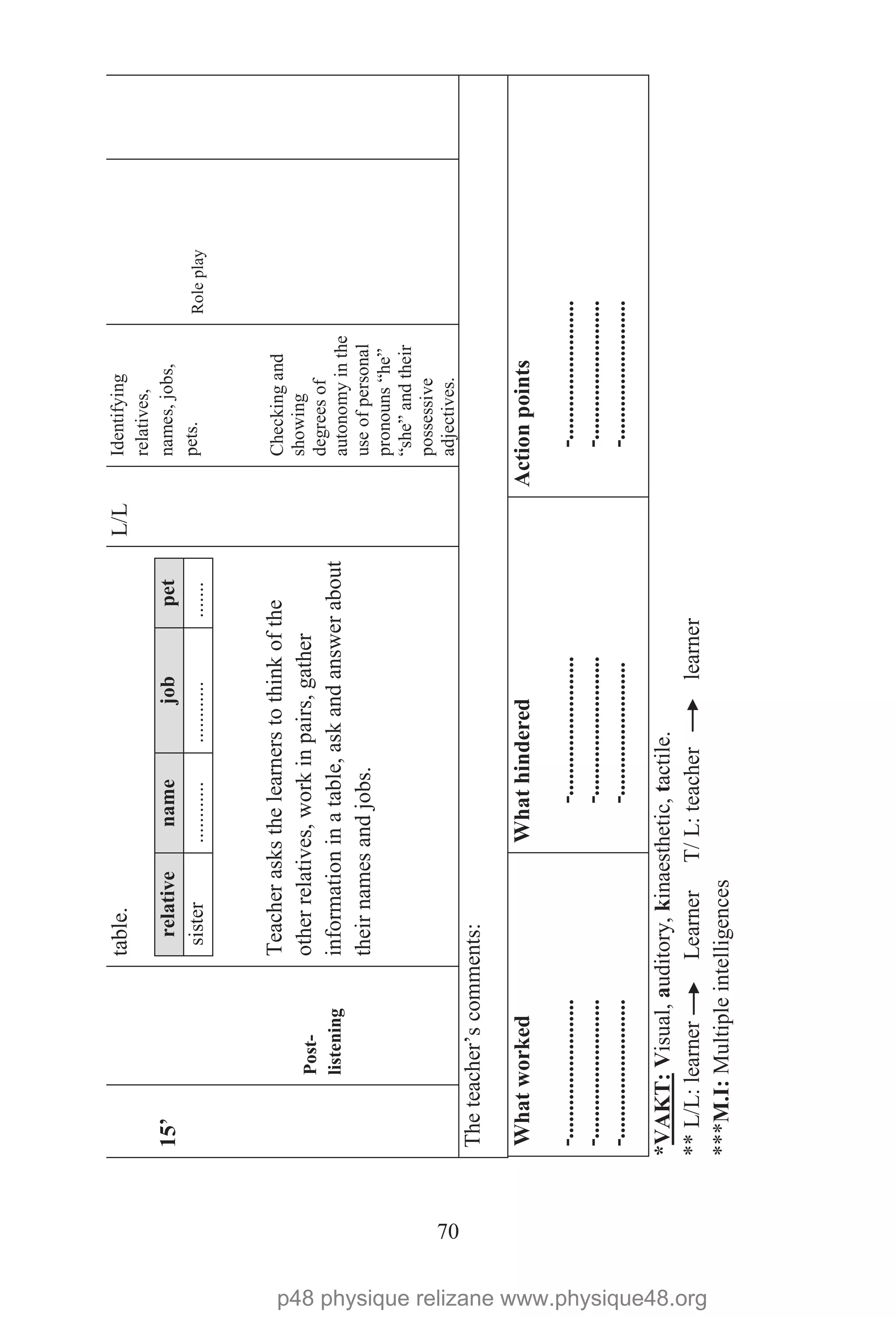 70
15’
Post-
listening
table.
relativenamejobpet
sister...............................
Teacherasksthelearnerstothinkofthe
otherrelatives,workinpairs,gather
informationinatable,askandanswerabout
theirnamesandjobs.
L/LIdentifying
relatives,
names,jobs,
pets.
Checkingand
showing
degreesof
autonomyinthe
useofpersonal
pronouns“he”
“she”andtheir
possessive
adjectives.
Roleplay
Theteacher’scomments:
Whatworked
-.........................
-.........................
-.........................
Whathindered
-.........................
-.........................
-........................
Actionpoints
-.........................
-.........................
-.........................
*VAKT:
**L/L:learnerLearnerT/L:teacherlearner
Visual,auditory,kinaesthetic,tactile.
***M.I:Multipleintelligences
p48 physique relizane www.physique48.org
 