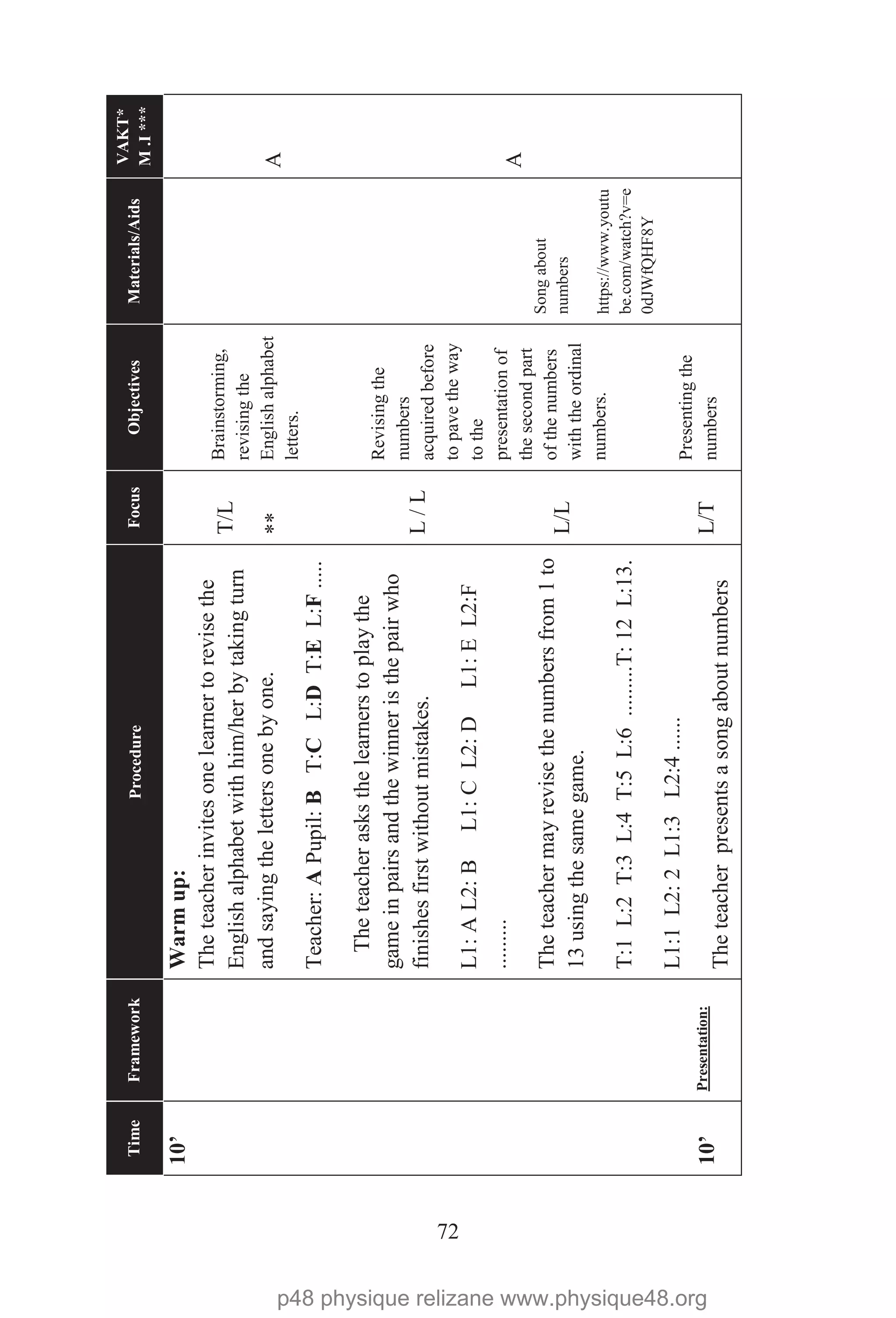 72
TimeFrameworkProcedureFocusObjectivesMaterials/Aids
VAKT*
M.I***
10’
10’
Warmup:
Presentation:
Theteacherinvitesonelearnertorevisethe
Englishalphabetwithhim/herbytakingturn
andsayingthelettersonebyone.
Teacher:APupil:BT:CL:DT:EL:F.....
Theteacherasksthelearnerstoplaythe
gameinpairsandthewinneristhepairwho
finishesfirstwithoutmistakes.
L1:AL2:BL1:CL2:DL1:EL2:F
.........
Theteachermayrevisethenumbersfrom1to
13usingthesamegame.
T:1L:2T:3L:4T:5L:6.........T:12L:13.
L1:1L2:2L1:3L2:4......
Theteacherpresentsasongaboutnumbers
T/L
**
L/L
L/L
L/T
Brainstorming,
revisingthe
Englishalphabet
letters.
Revisingthe
numbers
acquiredbefore
topavetheway
tothe
presentationof
thesecondpart
ofthenumbers
withtheordinal
numbers.
Presentingthe
numbers
Songabout
numbers
https://www.youtu
be.com/watch?v=e
0dJWfQHF8Y
A
A
p48 physique relizane www.physique48.org
 