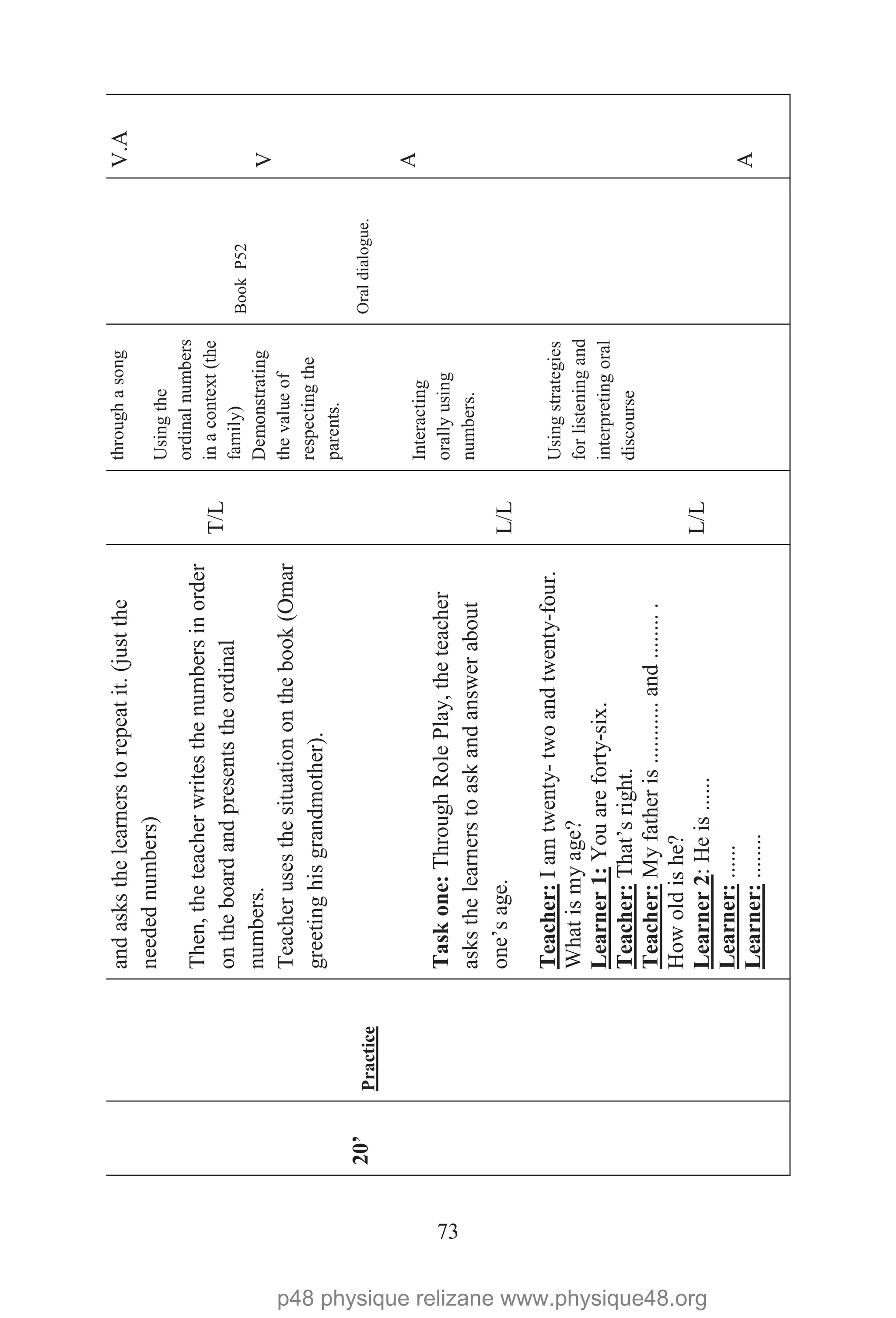 73
20’Practice
andasksthelearnerstorepeatit.(justthe
needednumbers)
Then,theteacherwritesthenumbersinorder
ontheboardandpresentstheordinal
numbers.
Teacherusesthesituationonthebook(Omar
greetinghisgrandmother).
Taskone:ThroughRolePlay,theteacher
asksthelearnerstoaskandanswerabout
one’sage.
Teacher:Iamtwenty-twoandtwenty-four.
Whatismyage?
Learner1:Youareforty-six.
Teacher:That’sright.
Teacher:Myfatheris...........and.........
Howoldishe?
Learner2:Heis......
Learner:......
Learner:........
T/L
L/L
L/L
throughasong
Usingthe
ordinalnumbers
inacontext(the
family)
Demonstrating
thevalueof
respectingthe
parents.
Interacting
orallyusing
numbers.
Usingstrategies
forlisteningand
interpretingoral
discourse
BookP52
Oraldialogue.
V.A
V
A
A
p48 physique relizane www.physique48.org
 
