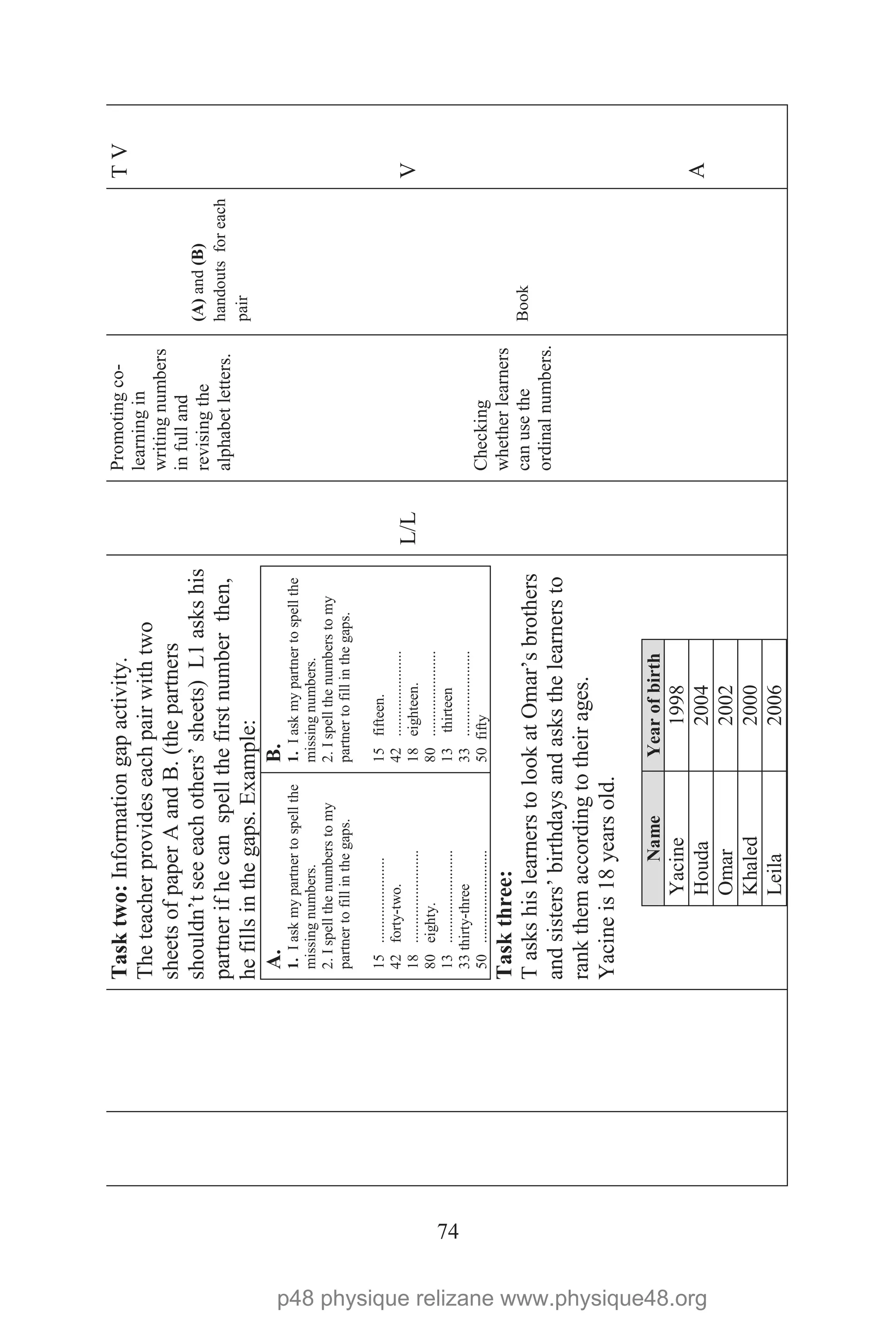 74
Tasktwo:Informationgapactivity.
Theteacherprovideseachpairwithtwo
sheetsofpaperAandB.(thepartners
shouldn’tseeeachothers’sheets)L1askshis
partnerifhecanspellthefirstnumberthen,
hefillsinthegaps.Example:
A.
1.Iaskmypartnertospellthe
missingnumbers.
2.Ispellthenumberstomy
partnertofillinthegaps.
15.......................
42forty-two.
18.........................
80eighty.
13.........................
33thirty-three
50.........................
B.
1.Iaskmypartnertospellthe
missingnumbers.
2.Ispellthenumberstomy
partnertofillinthegaps.
15fifteen.
42.......................
18eighteen.
80.......................
13thirteen
33.......................
50fifty
Taskthree:
TaskshislearnerstolookatOmar’sbrothers
andsisters’birthdaysandasksthelearnersto
rankthemaccordingtotheirages.
Yacineis18yearsold.
NameYearofbirth
Yacine1998
Houda2004
Omar2002
Khaled2000
Leila2006
L/L
Promotingco-
learningin
writingnumbers
infulland
revisingthe
alphabetletters.
Checking
whetherlearners
canusethe
ordinalnumbers.
(A)and(B)
handoutsforeach
pair
Book
TV
V
A
p48 physique relizane www.physique48.org
 