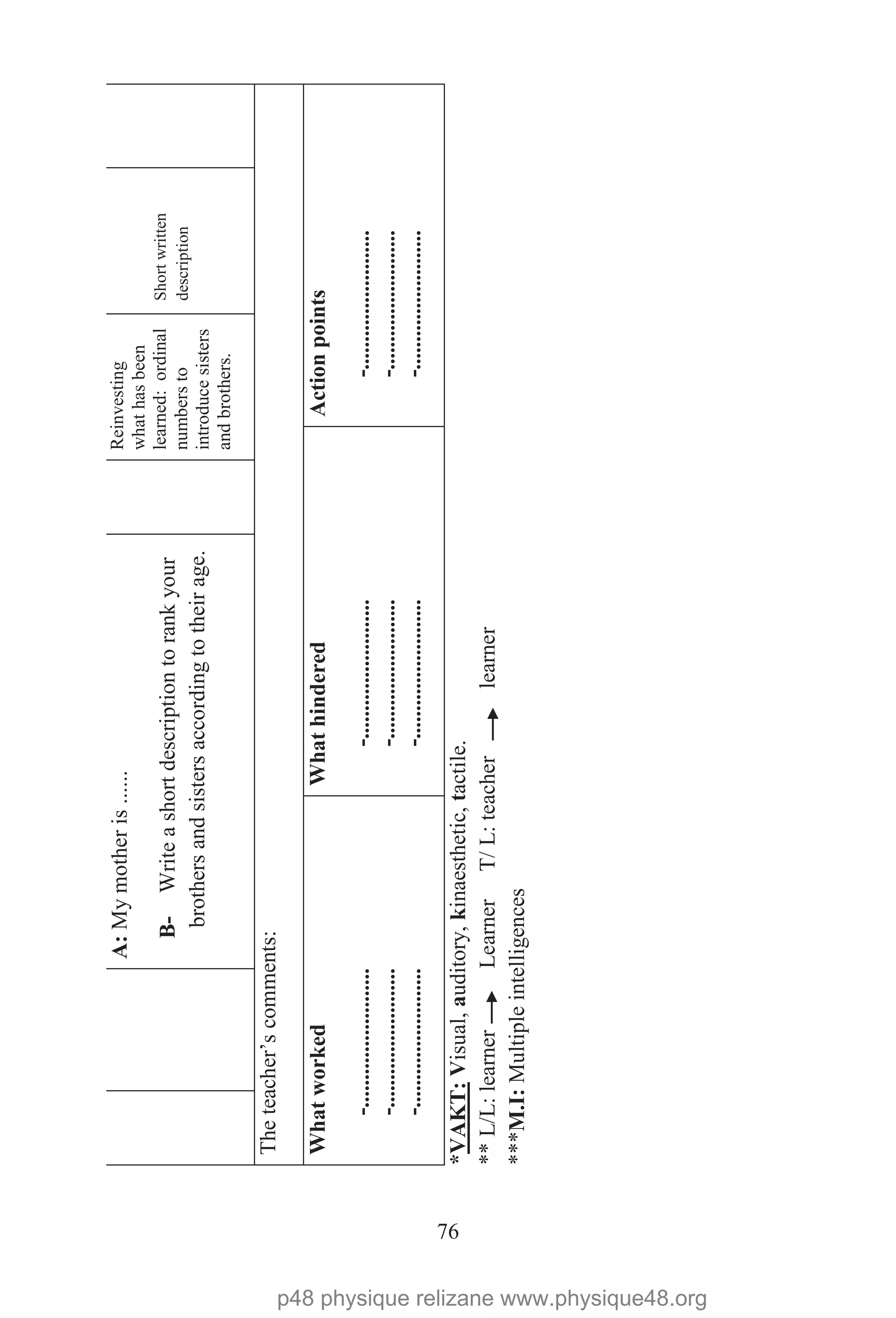 76
A:Mymotheris......
B-Writeashortdescriptiontorankyour
brothersandsistersaccordingtotheirage.
Reinvesting
whathasbeen
learned:ordinal
numbersto
introducesisters
andbrothers.
Shortwritten
description
Theteacher’scomments:
Whatworked
-.........................
-.........................
-.........................
Whathindered
-.........................
-.........................
-.........................
Actionpoints
-.........................
-.........................
-.........................
*VAKT:
**L/L:learnerLearnerT/L:teacherlearner
Visual,auditory,kinaesthetic,tactile.
***M.I:Multipleintelligences
p48 physique relizane www.physique48.org
 