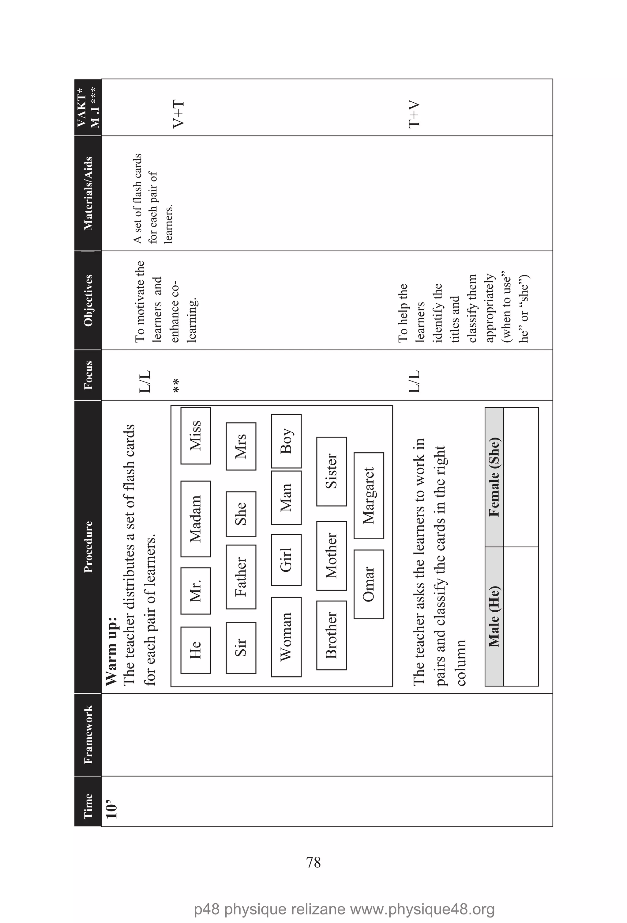 78
TimeFrameworkProcedureFocusObjectivesMaterials/Aids
VAKT*
M.I***
10’Warmup:
Theteacherdistributesasetofflashcards
foreachpairoflearners.
Theteacherasksthelearnerstoworkin
pairsandclassifythecardsintheright
column
Male(He)Female(She)
L/L
**
L/L
Tomotivatethe
learnersand
enhanceco-
learning.
Tohelpthe
learners
identifythe
titlesand
classifythem
appropriately
(whentouse”
he”or“she”)
Asetofflashcards
foreachpairof
learners.
V+T
T+V
Mr.HeMadam
SirFatherSheMrs
Miss
WomanGirlManBoy
BrotherMotherSister
OmarMargaret
p48 physique relizane www.physique48.org
 