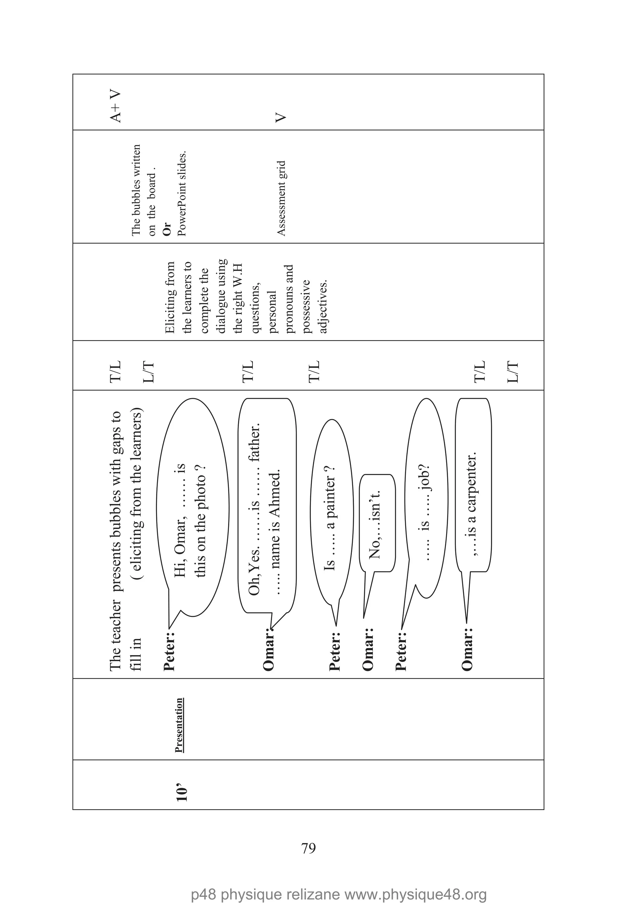 79
10’Presentation
Theteacherpresentsbubbleswithgapsto
fillin(elicitingfromthelearners)
Peter:
Omar:
Peter:
Omar:
Peter:
Omar:
T/L
L/T
T/L
T/L
T/L
L/T
Elicitingfrom
thelearnersto
completethe
dialogueusing
therightW.H
questions,
personal
pronounsand
possessive
adjectives.
Thebubbleswritten
ontheboard.
Or
PowerPointslides.
Assessmentgrid
A+V
V
Hi,Omar,……is
thisonthephoto?
Oh,Yes.……is……father.
…..nameisAhmed.
Is…..apainter?
No,…isn’t.
…..is…..job?
,…isacarpenter.
p48 physique relizane www.physique48.org
 