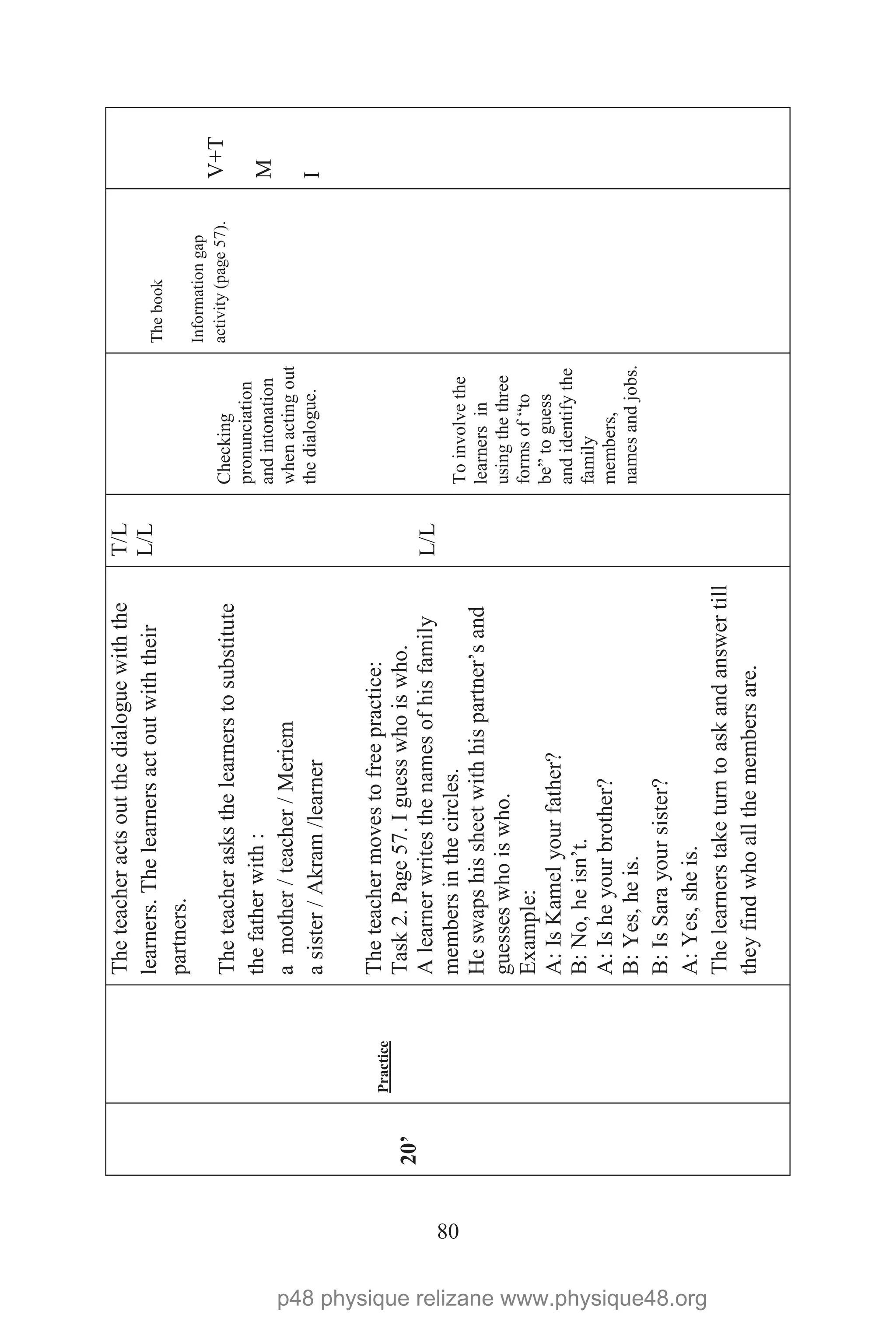 80
20’
Practice
Theteacheractsoutthedialoguewiththe
learners.Thelearnersactoutwiththeir
partners.
Theteacherasksthelearnerstosubstitute
thefatherwith:
amother/teacher/Meriem
asister/Akram/learner
Theteachermovestofreepractice:
Task2.Page57.Iguesswhoiswho.
Alearnerwritesthenamesofhisfamily
membersinthecircles.
Heswapshissheetwithhispartner’sand
guesseswhoiswho.
Example:
A:IsKamelyourfather?
B:No,heisn’t.
A:Isheyourbrother?
B:Yes,heis.
B:IsSarayoursister?
A:Yes,sheis.
Thelearnerstaketurntoaskandanswertill
theyfindwhoallthemembersare.
T/L
L/L
L/L
Checking
pronunciation
andintonation
whenactingout
thedialogue.
Toinvolvethe
learnersin
usingthethree
formsof“to
be”toguess
andidentifythe
family
members,
namesandjobs.
Thebook
Informationgap
activity(page57).V+T
M
I
p48 physique relizane www.physique48.org
 