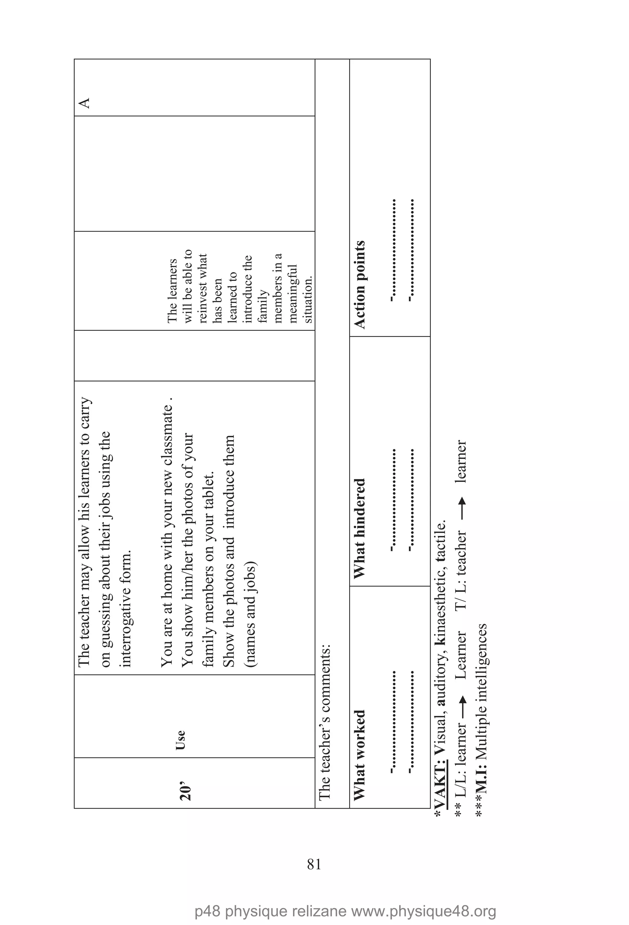 81
20’Use
Theteachermayallowhislearnerstocarry
onguessingabouttheirjobsusingthe
interrogativeform.
Youareathomewithyournewclassmate.
Youshowhim/herthephotosofyour
familymembersonyourtablet.
Showthephotosandintroducethem
(namesandjobs)
Thelearners
willbeableto
reinvestwhat
hasbeen
learnedto
introducethe
family
membersina
meaningful
situation.
A
Theteacher’scomments:
Whatworked
-.........................
-.........................
Whathindered
-.........................
-.........................
Actionpoints
-.........................
-.........................
*VAKT:
**L/L:learnerLearnerT/L:teacherlearner
Visual,auditory,kinaesthetic,tactile.
***M.I:Multipleintelligences
p48 physique relizane www.physique48.org
 