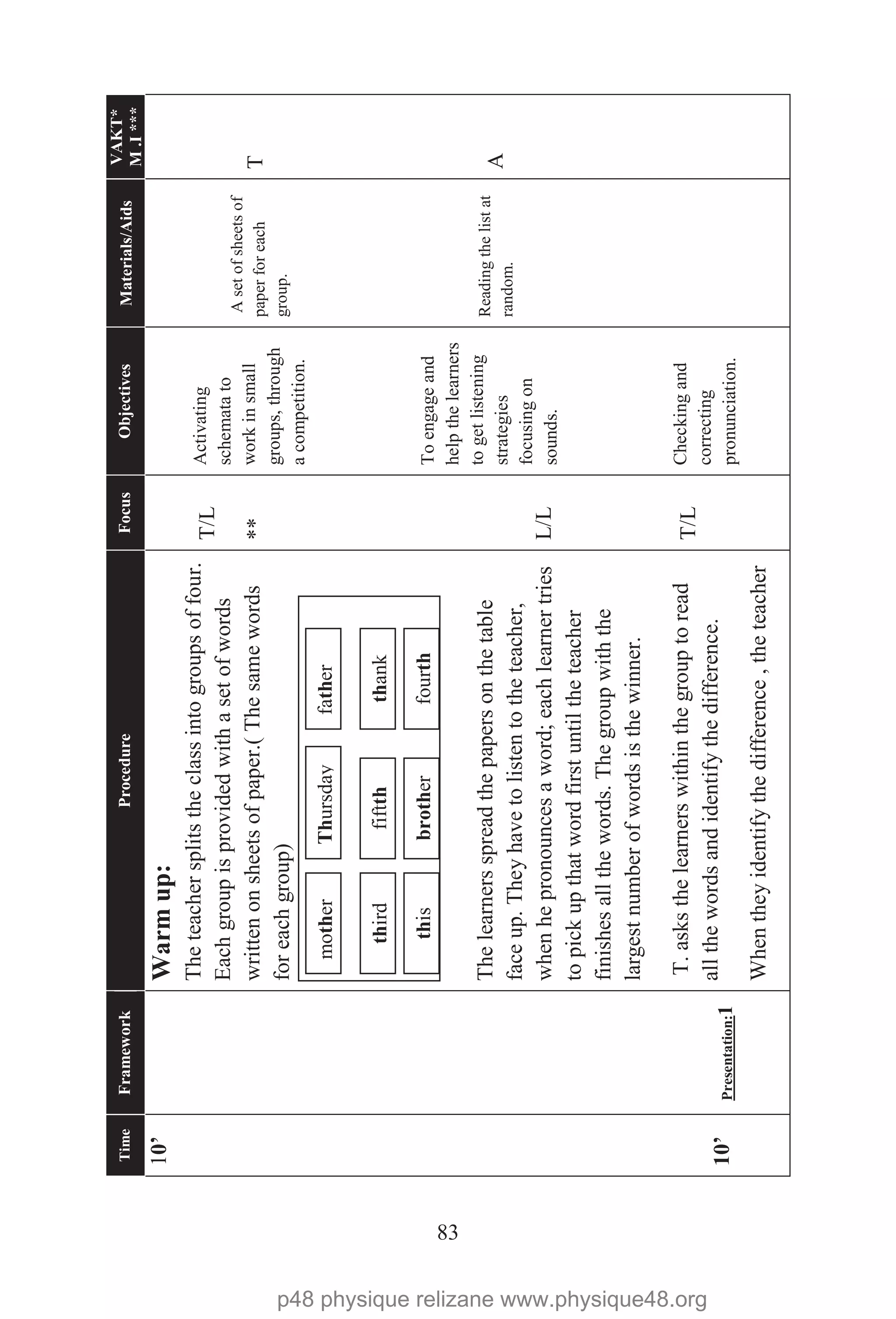 83
TimeFrameworkProcedureFocusObjectivesMaterials/Aids
VAKT*
M.I***
10’
10’Presentation:1
Warmup:
Theteachersplitstheclassintogroupsoffour.
Eachgroupisprovidedwithasetofwords
writtenonsheetsofpaper.(Thesamewords
foreachgroup)
Thelearnersspreadthepapersonthetable
faceup.Theyhavetolistentotheteacher,
whenhepronouncesaword;eachlearnertries
topickupthatwordfirstuntiltheteacher
finishesallthewords.Thegroupwiththe
largestnumberofwordsisthewinner.
T.asksthelearnerswithinthegrouptoread
allthewordsandidentifythedifference.
Whentheyidentifythedifference,theteacher
T/L
**
L/L
T/L
Activating
schematato
workinsmall
groups,through
acompetition.
Toengageand
helpthelearners
togetlistening
strategies
focusingon
sounds.
Checkingand
correcting
pronunciation.
Asetofsheetsof
paperforeach
group.
Readingthelistat
random.
T
A
motherfatherThursday
thirdfiftththank
thisbrotherfourth
p48 physique relizane www.physique48.org
 