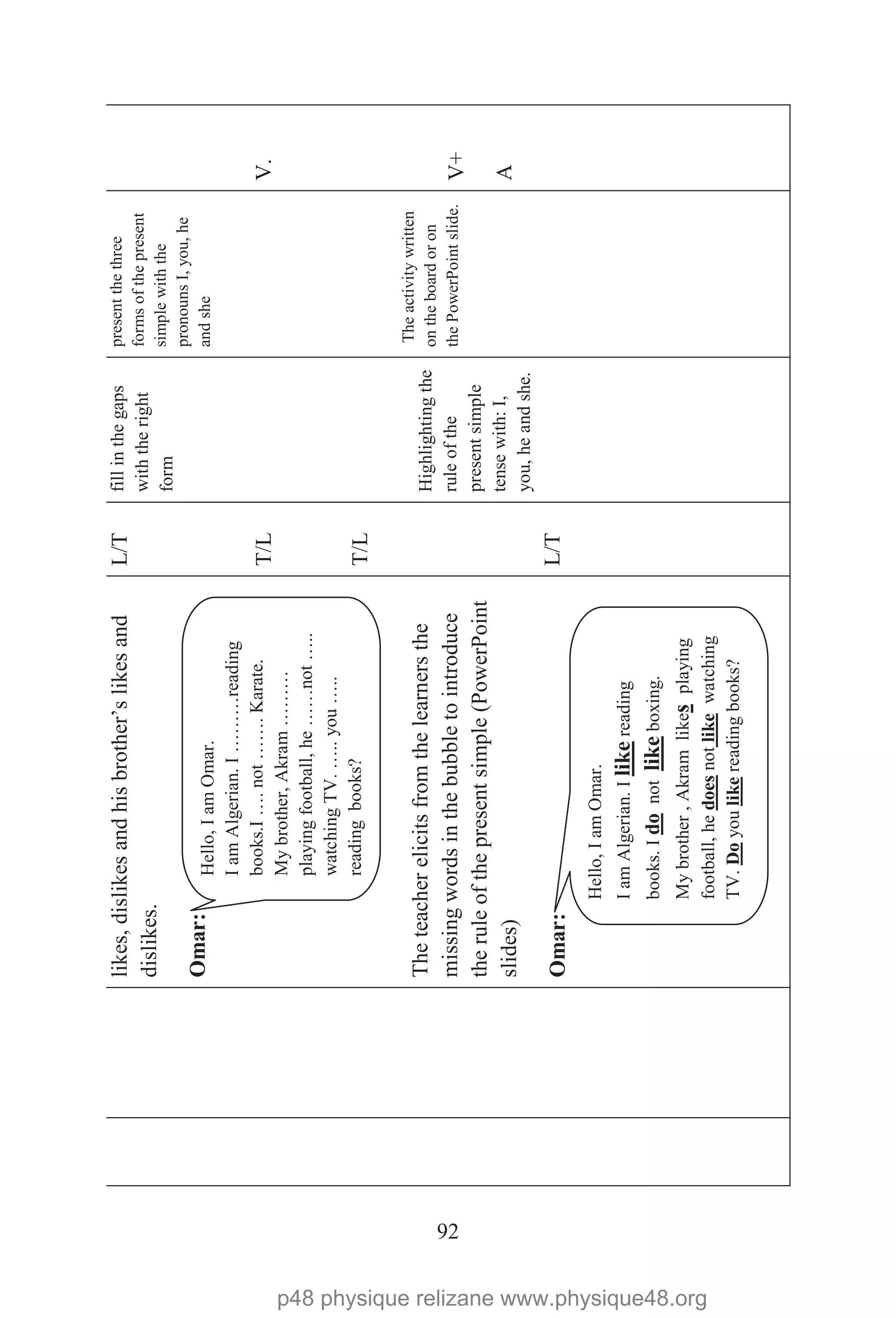 92
likes,dislikesandhisbrother’slikesand
dislikes.
Omar:
Theteacherelicitsfromthelearnersthe
missingwordsinthebubbletointroduce
theruleofthepresentsimple(PowerPoint
slides)
Omar:
L/T
T/L
T/L
L/T
fillinthegaps
withtheright
form
Highlightingthe
ruleofthe
presentsimple
tensewith:I,
you,heandshe.
presentthethree
formsofthepresent
simplewiththe
pronounsI,you,he
andshe
Theactivitywritten
ontheboardoron
thePowerPointslide.
V.
V+
A
Hello,IamOmar.
IamAlgerian.I………reading
books.I….not…….Karate.
Mybrother,Akram………
playingfootball,he……not…..
watchingTV.…..you…..
readingbooks?
Hello,IamOmar.
IamAlgerian.Ilikereading
books.Idonotlikeboxing.
Mybrother,Akramlikesplaying
football,hedoesnotlikewatching
TV.Doyoulikereadingbooks?
p48 physique relizane www.physique48.org
 