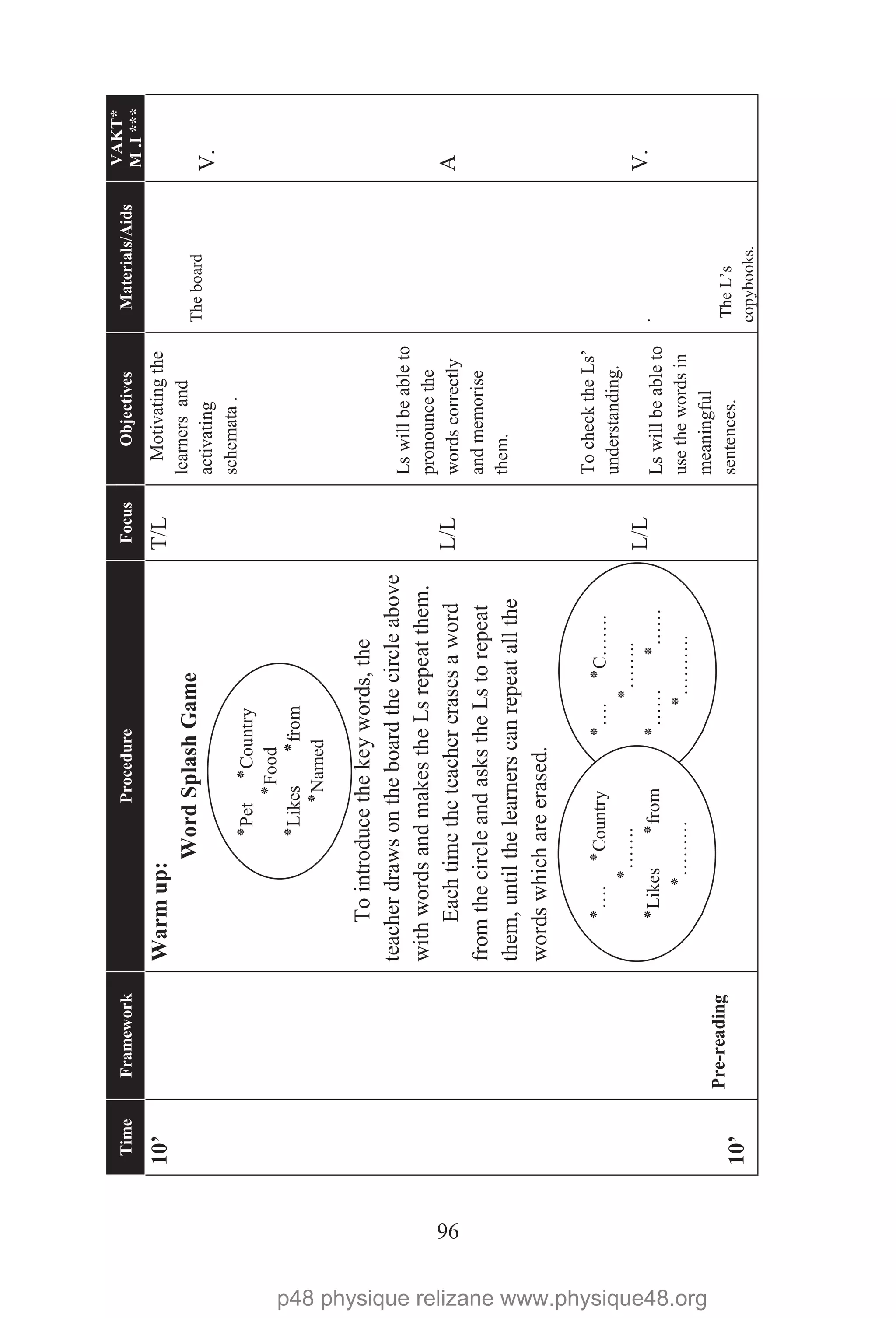 96
TimeFrameworkProcedureFocusObjectivesMaterials/Aids
VAKT*
M.I***
10’
10’
Pre-reading
Warmup:
WordSplashGame
Tointroducethekeywords,the
teacherdrawsontheboardthecircleabove
withwordsandmakestheLsrepeatthem.
Eachtimetheteachererasesaword
fromthecircleandaskstheLstorepeat
them,untilthelearnerscanrepeatallthe
wordswhichareerased.
T/L
L/L
L/L
Motivatingthe
learnersand
activating
schemata.
Lswillbeableto
pronouncethe
wordscorrectly
andmemorise
them.
TochecktheLs’
understanding.
Lswillbeableto
usethewordsin
meaningful
sentences.
Theboard
.
TheL’s
copybooks.
V.
A
V.
‫٭‬Pet‫٭‬Country
‫٭‬Food
‫٭‬Likes‫٭‬from
‫٭‬Named
‫٭‬….‫٭‬C…….
‫٭‬……..
‫٭‬……‫٭‬……
‫٭‬……….
‫٭‬….‫٭‬Country
‫٭‬…….
‫٭‬Likes‫٭‬from
‫٭‬………
p48 physique relizane www.physique48.org
 