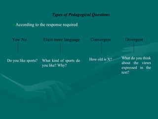 Types of Pedagogical Questions According to the response required Yes/ No Elicit more language Convergent Divergent Do you like sports? What kind of sports do you like? Why? What do you think about the views expressed in the text? How old is X? 