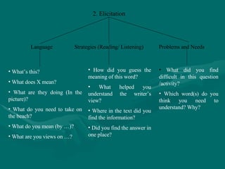 2. Elicitation Language Strategies (Reading/ Listening) Problems and Needs What’s this? What does X mean? What are they doing (In the picture)? What do you need to take on the beach? What do you mean (by …)? What are you views on …? How did you guess the meaning of this word? What helped you understand the writer’s view? Where in the text did you find the information? Did you find the answer in one place? What did you find difficult in this question /activity? Which word(s) do you think you need to understand? Why? 