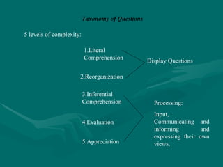 Taxonomy of Questions 5 levels of complexity:   1.Literal Comprehension 2.Reorganization 3.Inferential Comprehension 4.Evaluation 5.Appreciation Display Questions Processing: Input, Communicating and informing and expressing their own views. 