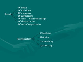Recall Of details Of main ideas Of a sequence Of comparisons Of cause – effect relationships Of character traits Of author’s organization Reorganization Classifying Outlining Summarizing Synthesizing  