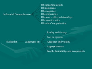 Inferential Comprehension Of supporting details Of main ideas Of a sequence Of comparisons Of cause – effect relationships Of character traits Of author’s organization Evaluation Judgments of: Reality and fantasy Fact or opinion Adequacy and validity Appropriateness Worth, desirability, and acceptability 