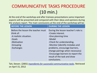 COMMUNICATIVE TASKS PROCEDURE
            (10 min.)
At the end of the workshop and after trainees presentations some important
aspects will be presented and compared with their ideas and opinions during
the analysis report. The main conclusions at the end of the workshop will be:
  BEFORE THE LESSON                     DURING THE LESSON
  Before the lesson the teacher must    During the lesson teacher’s role is:
  think of:                             -Create interest.
  -A realistic situation.               -Give planning time
  -Goals                                -Model
  -Motivation                           -Check for understanding.
  -Grouping                             -Monitor (identify mistakes and
  -Exchanges                            problems, encourage learners,
                                        change pairings when necessary)
                                        -Encourage learners to report the
                                        result of the task and draw
                                        conclusions.
Tait, Steven. (2001) Ingredients for successful communicative tasks. Retrieved
on April 15, 2012
 