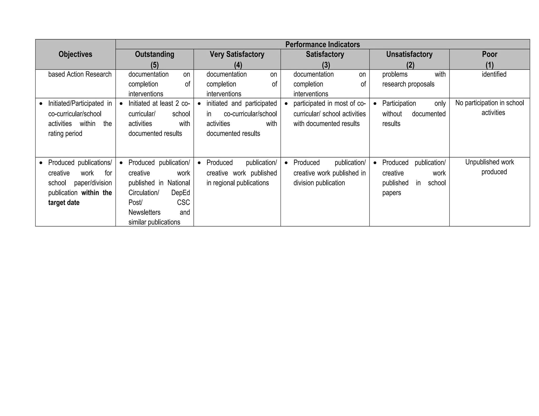 Performance Indicators
Objectives Outstanding
(5)
Very Satisfactory
(4)
Satisfactory
(3)
Unsatisfactory
(2)
Poor
(1)
based Action Research documentation on
completion of
interventions
documentation on
completion of
interventions
documentation on
completion of
interventions
problems with
research proposals
identified
• Initiated/Participated in
co-curricular/school
activities within the
rating period
• Initiated at least 2 co-
curricular/ school
activities with
documented results
• initiated and participated
in co-curricular/school
activities with
documented results
• participated in most of co-
curricular/ school activities
with documented results
• Participation only
without documented
results
No participation in school
activities
• Produced publications/
creative work for
school paper/division
publication within the
target date
• Produced publication/
creative work
published in National
Circulation/ DepEd
Post/ CSC
Newsletters and
similar publications
• Produced publication/
creative work published
in regional publications
• Produced publication/
creative work published in
division publication
• Produced publication/
creative work
published in school
papers
Unpublished work
produced
 