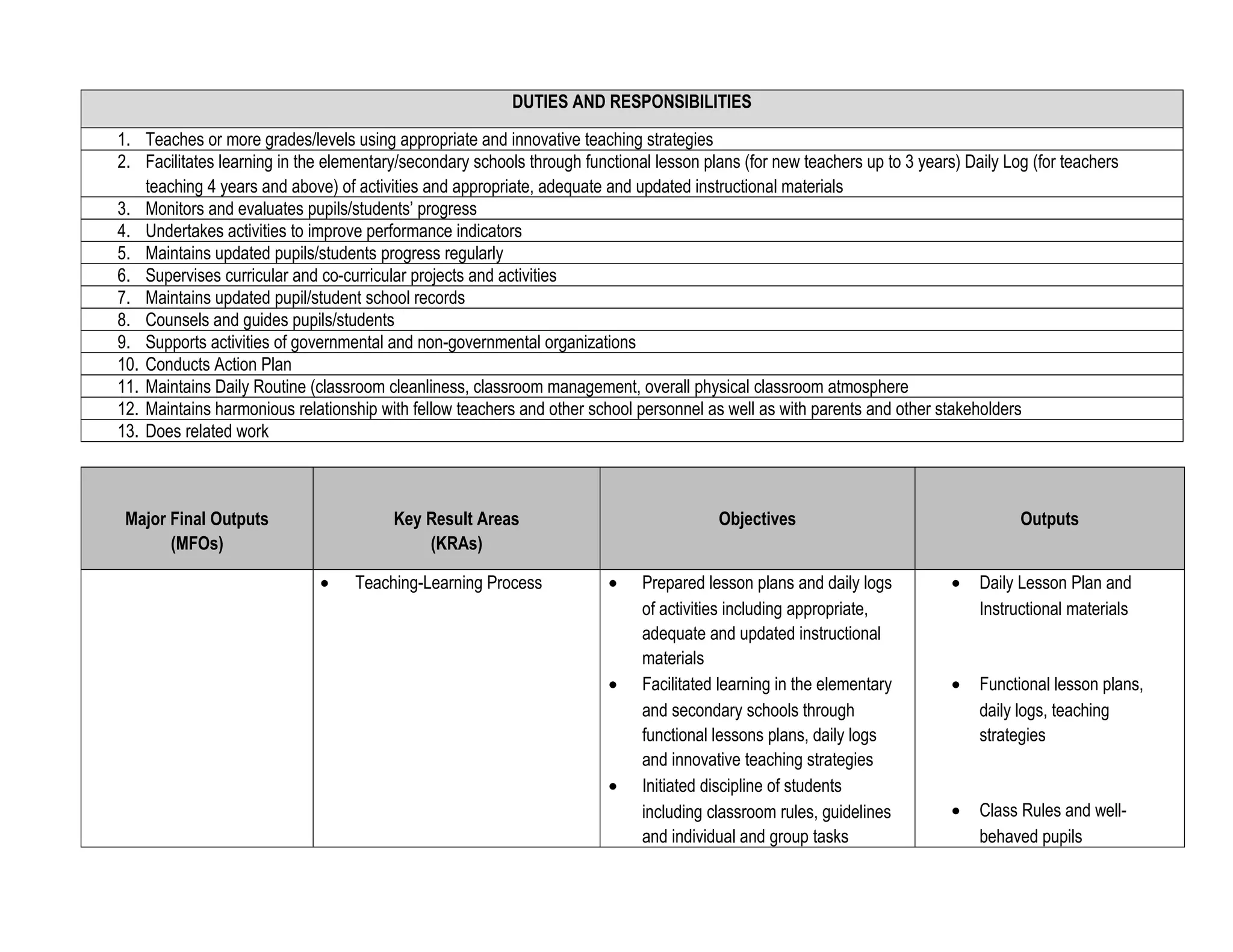 DUTIES AND RESPONSIBILITIES
1. Teaches or more grades/levels using appropriate and innovative teaching strategies
2. Facilitates learning in the elementary/secondary schools through functional lesson plans (for new teachers up to 3 years) Daily Log (for teachers
teaching 4 years and above) of activities and appropriate, adequate and updated instructional materials
3. Monitors and evaluates pupils/students’ progress
4. Undertakes activities to improve performance indicators
5. Maintains updated pupils/students progress regularly
6. Supervises curricular and co-curricular projects and activities
7. Maintains updated pupil/student school records
8. Counsels and guides pupils/students
9. Supports activities of governmental and non-governmental organizations
10. Conducts Action Plan
11. Maintains Daily Routine (classroom cleanliness, classroom management, overall physical classroom atmosphere
12. Maintains harmonious relationship with fellow teachers and other school personnel as well as with parents and other stakeholders
13. Does related work
Major Final Outputs
(MFOs)
Key Result Areas
(KRAs)
Objectives Outputs
• Teaching-Learning Process • Prepared lesson plans and daily logs
of activities including appropriate,
adequate and updated instructional
materials
• Facilitated learning in the elementary
and secondary schools through
functional lessons plans, daily logs
and innovative teaching strategies
• Initiated discipline of students
including classroom rules, guidelines
and individual and group tasks
• Daily Lesson Plan and
Instructional materials
• Functional lesson plans,
daily logs, teaching
strategies
• Class Rules and well-
behaved pupils
 