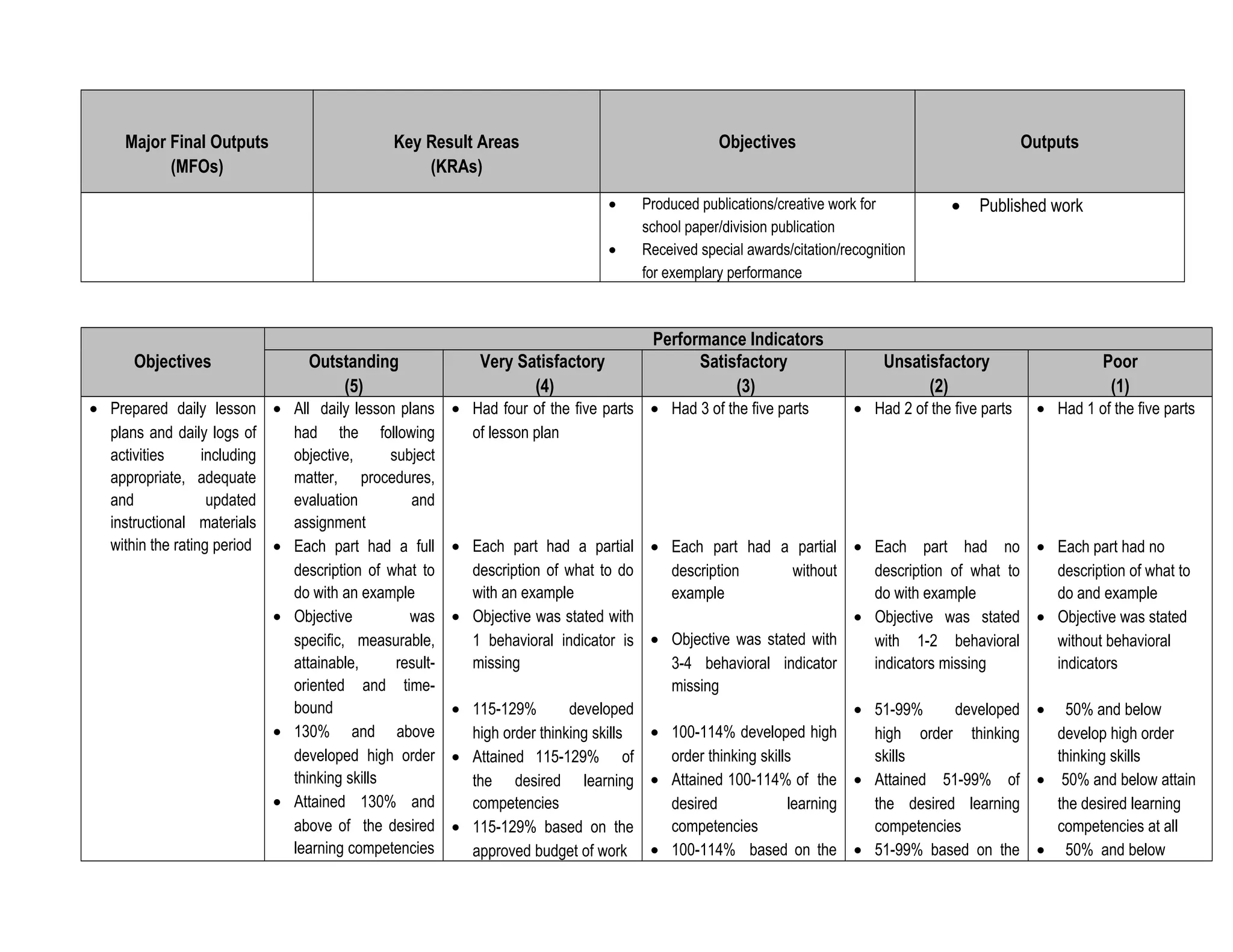 Major Final Outputs
(MFOs)
Key Result Areas
(KRAs)
Objectives Outputs
• Produced publications/creative work for
school paper/division publication
• Received special awards/citation/recognition
for exemplary performance
• Published work
Performance Indicators
Objectives Outstanding
(5)
Very Satisfactory
(4)
Satisfactory
(3)
Unsatisfactory
(2)
Poor
(1)
• Prepared daily lesson
plans and daily logs of
activities including
appropriate, adequate
and updated
instructional materials
within the rating period
• All daily lesson plans
had the following
objective, subject
matter, procedures,
evaluation and
assignment
• Each part had a full
description of what to
do with an example
• Objective was
specific, measurable,
attainable, result-
oriented and time-
bound
• 130% and above
developed high order
thinking skills
• Attained 130% and
above of the desired
learning competencies
• Had four of the five parts
of lesson plan
• Each part had a partial
description of what to do
with an example
• Objective was stated with
1 behavioral indicator is
missing
• 115-129% developed
high order thinking skills
• Attained 115-129% of
the desired learning
competencies
• 115-129% based on the
approved budget of work
• Had 3 of the five parts
• Each part had a partial
description without
example
• Objective was stated with
3-4 behavioral indicator
missing
• 100-114% developed high
order thinking skills
• Attained 100-114% of the
desired learning
competencies
• 100-114% based on the
• Had 2 of the five parts
• Each part had no
description of what to
do with example
• Objective was stated
with 1-2 behavioral
indicators missing
• 51-99% developed
high order thinking
skills
• Attained 51-99% of
the desired learning
competencies
• 51-99% based on the
• Had 1 of the five parts
• Each part had no
description of what to
do and example
• Objective was stated
without behavioral
indicators
• 50% and below
develop high order
thinking skills
• 50% and below attain
the desired learning
competencies at all
• 50% and below
 