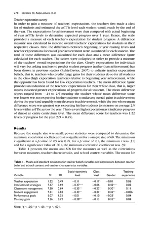 278 Christine M. Rubie-Davies et al.
Teacher expectation survey
In order to gain a measure of teachers’ expectations, the teachers ﬁrst made a class
list of students and estimated the asTTle level each student would reach by the end of
the year. The expectations for achievement were then compared with actual beginning
of year asTTle levels to determine expected progress over 1 year. Hence, the scale
provided a measure of each teacher’s expectation for student progress. A difference
measure was calculated to indicate overall teachers’ expectations for students in their
respective classes. First, the differences between beginning of year reading levels and
teacher expectations for end of year achievement were calculated for each student. The
total of these differences was calculated for each class and a mean difference ﬁgure
calculated for each teacher. The scores were collapsed in order to provide a measure
of the teachers’ overall expectations for the class. Clearly expectations for individuals
will vary but asking teachers to predict student progress (rather than achievement) has
been shown in previous studies (Rubie-Davies, 2007) to indicate teacher expectation
beliefs, that is, teachers who predict large gains for their students do so for all students
in the class (high expectation teachers) relative to beginning year achievement, while
the opposite has been found for low expectation teachers. The mean difference ﬁgure
provided an indication of the teachers’ expectations for their whole class, that is, larger
means indicated greater expectations of progress for all students. The mean difference
scores ranged from −.23 to 2.5 meaning the teacher whose mean difference score
was lowest was not expecting his/her students to make any overall gains in achievement
during the year (and arguably some decrease in achievement), while the one whose mean
difference score was greatest was expecting his/her students to increase on average 2.5
levels within asTTle across the year. This is a very high expectation as it indicates progress
of almost an entire curriculum level. The mean difference score for teachers was 1.22
levels of progress for the year (SD = 0.49).
Results
Because the sample size was small, power statistics were computed to determine the
minimum correlation coefﬁcient that is signiﬁcant for a sample size of 68. The minimum
r signiﬁcant at a p value of .05 was 0.24; for a p value of .01, the minimum r was .31;
and for a signiﬁcance value of .001, the minimum correlation coefﬁcient was .39.
Table 1 presents the means and SDs for the measures as well as the correlations
between measures, teacher characteristics, and school context variables. The means for
Table 1. Means and standard deviations for teacher beliefs variables and correlations between teacher
belief and school context and teacher characteristics variables
Socio-economic Class Teaching
Variable M SD level level Gender experience
Teacher expectation 1.22 0.49 −0.11 −0.17 −0.01 0.06
Instructional strategies 7.67 0.69 −0.37∗∗∗
−0.06 0.42∗∗∗
0.02
Classroom management 7.80 0.69 −0.35∗∗
−0.23∗
0.30∗∗
0.11
Student engagement 7.11 0.84 −0.33∗∗
−0.21∗
0.36∗∗
−0.006
Performance goals 5.07 1.35 −0.01 −0.10 −0.23∗
0.04
Mastery goals 7.56 0.72 −0.28∗∗
−0.13 0.31∗∗
0.04
Note: ∗
p Ͻ .05; ∗∗
p Ͻ .01; ∗∗∗
p Ͻ .001.
 