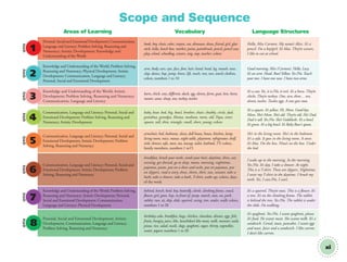 xi
Areas of Learning Vocabulary Language Structures
Personal, Social and Emotional Development; Communication,
Language and Literacy; Problem Solving, Reasoning and
Numeracy; Artistic Development; Knowledge and
Understanding of the World
book, boy, chair, color, crayon, cut, dinosaur, draw, friend, girl, glue
stick, hello, lunch box, marker, paint, paintbrush, pencil, pencil case,
play, school, schoolbag, scissors, sing, stop, teacher; colors
Hello, Miss Carmen. My name’s Alice. It’s a
pencil. I’m a boy/girl. It’s blue. They’re scissors.
I like to cut at school.
Knowledge and Understanding of the World; Problem Solving,
Reasoning and Numeracy; Physical Development; Artistic
Development; Communication, Language and Literacy;
Personal, Social and Emotional Development
arm, body, ears, eyes, face, foot, hair, hand, head, leg, mouth, nose,
clap, dance, hop, jump, knees, lift, reach, run, toes, touch; clothes,
colors, numbers 1 to 10
Good morning, Miss (Carmen). Hello, Lucy.
It’s an arm. Head. Run! Yellow. Yes./No. Touch
your toes. I have one nose. I have two arms.
Knowledge and Understanding of the World; Artistic
Development; Problem Solving, Reasoning and Numeracy;
Communication, Language and Literacy
barn, chick, cow, different, duck, egg, eleven, farm, goat, hen, horse,
rooster, same, sheep, ten, turkey, twelve
It’s a cow. Yes, it is./No, it isn’t. It’s a horse. They’re
chicks. They’re turkeys. One, two, three… ten,
eleven, twelve. Twelve eggs. A cow goes moo.
Communication, Language and Literacy; Personal, Social and
Emotional Development; Problem Solving, Reasoning and
Numeracy; Artistic Development
baby, bear, bed, big, bowl, brother, chair, chubby, circle, dad,
grandma, grandpa, Mama, medium, mom, old, Papa, sister,
square, tall, thin, triangle, small, short, young; colors
It’s a square. It’s yellow. Hi, Mom. Good-bye,
Mom. She’s Mom. She’s old. They’re old. He’s Dad.
Dad is tall. Yes./No. She’s Goldilocks. It’s a bowl.
It’s green. It’s a big bowl. It’s Baby Bear’s spoon.
Communication, Language and Literacy; Personal, Social and
Emotional Development; Artistic Development; Problem
Solving, Reasoning and Numeracy
armchair, bed, bedroom, closet, doll house, house, kitchen, lamp,
living room, mice, mouse, night table, playroom, refrigerator, shelf,
sink, shower, sofa, stove, tea, teacup, toilet, bathtub, TV; colors,
family members, numbers 1 to15
He’s in the living room. She’s in the bedroom.
It’s a sofa. It goes in the living room. A stove.
It’s blue. On the box. Nina’s on the box. Under
the bed.
Communication, Language and Literacy; Personal, Social and
Emotional Development; Artistic Development; Problem
Solving, Reasoning and Numeracy
breakfast, brush your teeth, comb your hair, daytime, dress, eat,
evening, get dressed, go to sleep, moon, morning, nighttime,
pajamas, pants, put on a dress and socks, put on pajamas, put
on slippers, read a story, shoes, shorts, skirt, sun, sweater, take a
bath; take a shower, take a bath, T-shirt, wake up; colors, days
of the week
I wake up in the morning. In the morning.
Yes./No. It’s day. I take a shower. At night.
This is a T-shirt. These are slippers. Nighttime.
I wear my T-shirt in the daytime. I brush my
teeth. Yes, I can./No, I can’t.
Knowledge and Understanding of the World; Problem Solving,
Reasoning and Numeracy; Artistic Development; Personal,
Social and Emotional Development; Communication,
Language and Literacy; Physical Development
behind, bench, bird, boy, butterﬂy, climb, climbing frame, crawl,
ﬂower, girl, grass, hop, in front of, jump, march, nuts, on, park,
rabbit, run, sit, skip, slide, squirrel, swing, tree, under, walk; colors,
numbers 1 to 20
It’s a squirrel. They’re nuts. This is a ﬂower. It’s
a tree. It’s on the climbing frame. The rabbit
is behind the tree. Yes./No. The rabbit is under
the slide. I’m walking.
Personal, Social and Emotional Development; Artistic
Development; Communication, Language and Literacy;
Problem Solving, Reasoning and Numeracy
birthday cake, breakfast, bugs, chicken, chocolate, dinner, eggs, ﬁsh,
fruits, hungry, juice, like, lunch/don’t like meat, milk, monster, nails,
pizza, rice, salad, snails, slugs, spaghetti, sugar, thirsty, vegetables,
water, yogurt; numbers 1 to 20
It’s spaghetti. Yes./No. I want spaghetti, please.
It’s food. He wants meat. She wants milk. It’s a
sandwich. Cereal, toast, pancakes. I want eggs
and toast. Juice and a sandwich. I like carrots.
I don’t like carrots.
P
L
N
U
Unit
1
C
E
S
Unit
5
K
D
C
Unit
3
K
R
S
L
Unit
7
K
R
D
P
Unit
2
C
E
S
Unit
6
C
E
N
Unit
4
P
D
P
Unit
8
Scope and Sequence
00 GM TG2 U0 intro.indd 11 12/6/12 9:29 AM
 