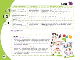 Unit 4
Unit 4
Areas of Learning Vocabulary Language Structures
• Communication, Language and
Literacy
• Personal, Social and Emotional
Development
baby, brother, circle,
dad, grandma, grandpa,
mom, old, sister, square,
triangle, young; colors
Active: It’s a square. It’s yellow. Hi, Mom. Good-bye, Mom. She’s Mom.
She’s old. They’re old. Blue.
Passive: This is a square. What is it? What color is the square? Who is she?
What shape is Grandma’s face? Is Grandma young or old?
• Communication, Language and
Literacy
• Problem Solving, Reasoning and
Numeracy
chubby, thin, tall, short;
family members
Active: He’s Dad. Dad is tall. Yes./No.
Passive: Who’s this? Is she tall or short? She’s short. Is Grandpa chubby or thin?
• Communication, Language and
Literacy
• Artistic Development
• Personal, Social and Emotional
Development
Papa, Mama, Baby, bear,
bed, bowl, chair, small,
medium, big
Active: She’s Goldilocks. It’s a bowl. It’s green. It’s a big bowl. It’s Baby Bear’s spoon.
Passive: This is Goldilocks. Who’s she? Baby Bear’s bowl is small. Papa Bear’s
bowl is big. Whose bowl is this?
•
•
Week
1
Week
2
Week
3
Poster
1. Working with the Poster
Display Poster 4. Have students identify Lucy. Tell them that she is with her family.
Talk about different kinds of families. Explain that some families have moms and
dads and others just have a mom or a dad. Explain that the most important part
of a family is that they love and take care of each other. Ask students how they
show their love for their family.
2. Working with the Unit Opener 9
Display Poster 4. Distribute the ﬁnger puppets for Unit 4. Name different family
members as you point to them on the poster with the Lucy stick puppet. Have
students point to them in their Student’s Books. Play Track 9, Point To... (Karaoke
Version). Invite students to sing along and point to different family members with
their ﬁnger puppets in their books.
Math Concept: Classifying
Value: I Am Honest
T27a
mily.
nd
rt
y
ke
ith
Richmond
Unit 4
Unit 3
GM2 TCH-CO.ind
d 3
3
Richmond
U
nit
4
01 GM2 STK.indd 7
Richmond
Richmond
Richmond
Richmond
Uni
t
4
dd 8
10/17/12 3:26 PM
01 GM TG2 U4.indd 78 12/6/12 10:26 AM
 