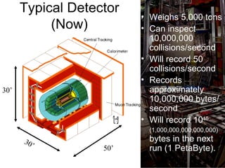 Typical Detector
                         • Weighs 5,000 tons
           (Now)         • Can inspect
                           10,000,000
                           collisions/second
                         • Will record 50
                           collisions/second
                         • Records
30’                        approximately
                           10,000,000 bytes/
                           second
                         • Will record 1015
                          (1,000,000,000,000,000)
      30                  bytes in the next
        ’          50’    run (1 PetaByte).
 