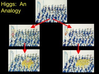 Higgs: An
Analogy
 