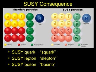 SUSY Consequence




• SUSY quark “squark”
• SUSY lepton “slepton”
• SUSY boson “bosino”
 