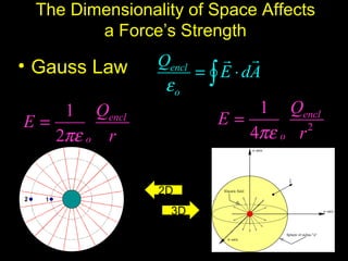 The Dimensionality of Space Affects
          a Force’s Strength
                Qencl      
• Gauss Law           = ∫ E ⋅ dA
                  εo
     1 Qencl                    1 Qencl
 E=                      E=
    2πε o r                    4πε o r 2




                  2D
                    3D
 