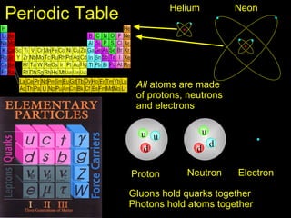 Helium           Neon
Periodic Table


                  All atoms are made
                  of protons, neutrons
                  and electrons

                   u u             u
                                       d
                    d           d

                 Proton      Neutron       Electron

                 Gluons hold quarks together
                 Photons hold atoms together
 