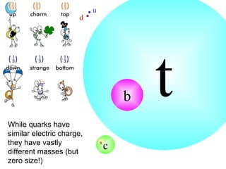 u
                      d




While quarks have
                                       b   t
similar electric charge,
they have vastly               s
different masses (but
                                   c
zero size!)
 