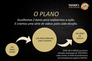 O PLANO
Escolhemos 2 bares para realizarmos a ação.
E criamos uma série de vídeos para cada desafio.
UM
VÍDEO
TEASER
UM VÍDEO PRINCIPAL
COM O DESAFIO
UM VÍDEO
DA
RECEITA
TOTAL DE 6 VÍDEOS que foram
ativados na fanpage de TEACHERS e
redes sociais. A mídia de performance
foi executada pela agência DENTSU.
 