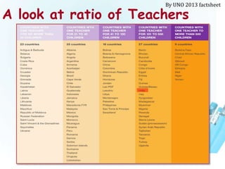 By UNO 2013 factsheet 
A look at ratio of Teachers 
 