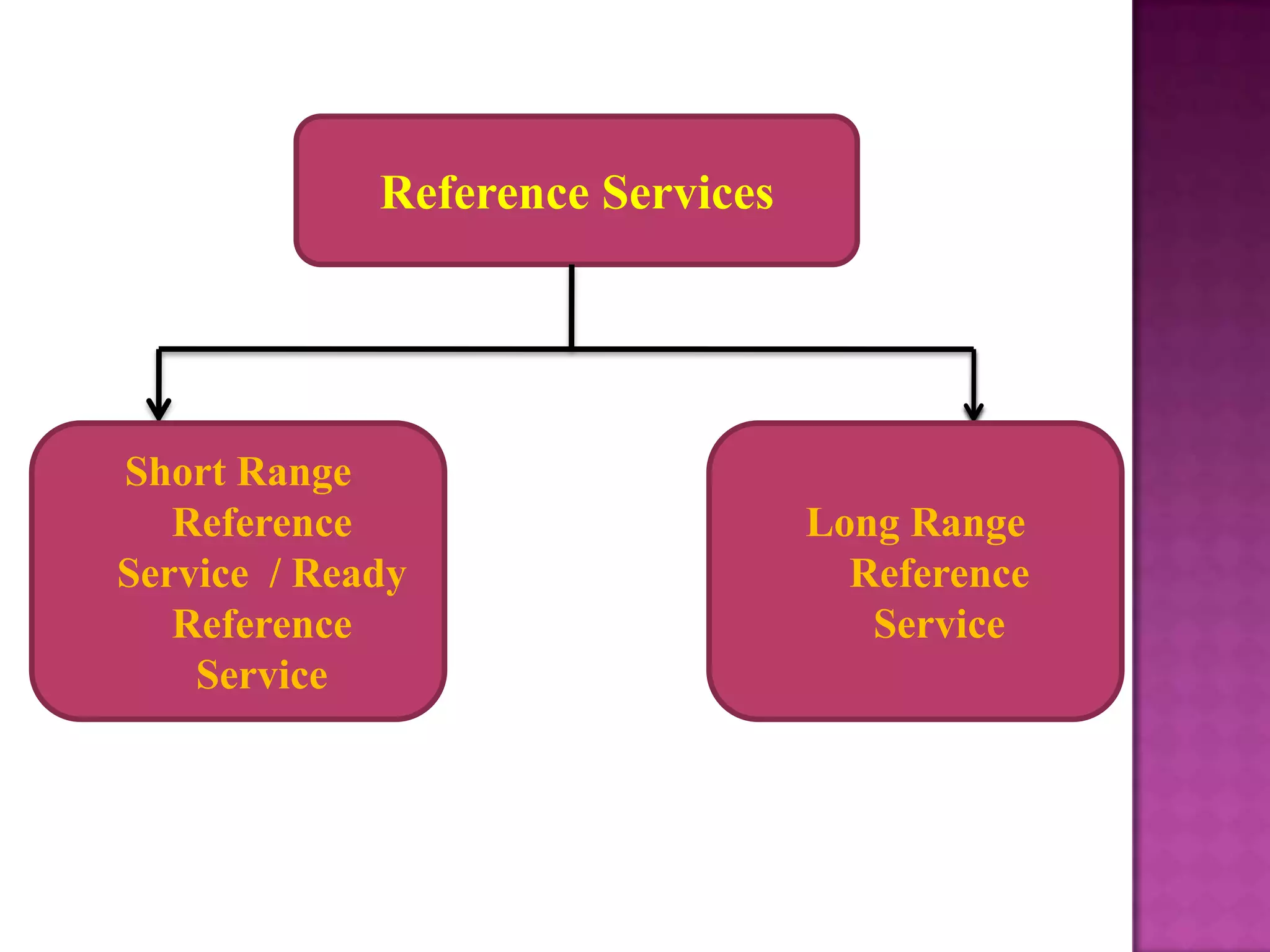 Reference Services




Short Range
   Reference                      Long Range
Service / Ready                     Reference
   Reference                         Service
    Service
 