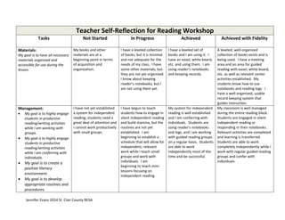Teacher Self-Reflection for Reading Workshop
Tasks
Materials:
My goal is to have all necessary
materials organized and
accessible for use during the
lesson.

Management:
My goal is to highly engage
students in productive
reading/writing activities
while I am working with
groups.
My goal is to highly engage
students in productive
reading/writing activities
while I am conferring with
individuals.

Not Started

In Progress

Achieved

My books and other
materials are at a
beginning point in terms
of acquisition and
organization.

I have a leveled collection
of books, but it is minimal
and not adequate for the
needs of my class. I have
some other materials, but
they are not yet organized.
I know about keeping
reader’s notebooks, but I
am not using them yet.

I have a leveled set of
books and I am using it. I
have an easel, white board,
etc. and using them. I am
using reader’s notebooks
and keeping records.

I have not yet established
a system for independent
reading; students need a
great deal of attention and
I cannot work productively
with small groups.

I have begun to teach
students how to engage in
silent independent reading
and build stamina, but the
routines are not yet
established. I am
beginning to establish a
schedule that will allow for
independent, relevant
work while I teach small
groups and work with
individuals. I am
beginning to teach minilessons focusing on
independent reading.

My goal is to create a
positive literacy
environment.
My goal is to develop
appropriate routines and
procedures.
Jennifer Evans 2014 St. Clair County RESA

Achieved with Fidelity

A leveled, well-organized
collection of books exists and is
being used. I have a meeting
area and an area for guided
reading with easel, white board,
etc. as well as relevant center
activities established. My
students know how to use
notebooks and reading logs. I
have a well-organized, usable
record keeping system that
guides instruction.
My system for independent My classroom is well managed
reading is well established
during the entire reading block.
and I am conferring with
Students are engaged in silent
individuals. Students are
independent reading or
using reader’s notebooks
responding in their notebooks.
and logs, and I am working
Relevant activities are completed
with guided reading groups and learning is transferred.
on a regular basis. Students Students are able to work
are able to work
completely independently while I
independently most of the
work with regular guided reading
time and be successful.
groups and confer with
individuals.

 