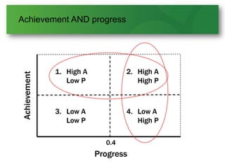 Achievement AND progress
Progress
Achievement
1. High A
Low P
2. High A
High P
3. Low A
Low P
4. Low A
High P
0.4
 