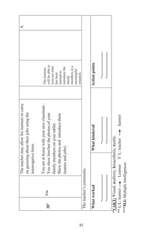 81
20’Use
Theteachermayallowhislearnerstocarry
onguessingabouttheirjobsusingthe
interrogativeform.
Youareathomewithyournewclassmate.
Youshowhim/herthephotosofyour
familymembersonyourtablet.
Showthephotosandintroducethem
(namesandjobs)
Thelearners
willbeableto
reinvestwhat
hasbeen
learnedto
introducethe
family
membersina
meaningful
situation.
A
Theteacher’scomments:
Whatworked
-.........................
-.........................
Whathindered
-.........................
-.........................
Actionpoints
-.........................
-.........................
*VAKT:
**L/L:learnerLearnerT/L:teacherlearner
Visual,auditory,kinaesthetic,tactile.
***M.I:Multipleintelligences
 