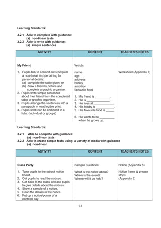 Learning Standards:

3.2.1 Able to complete with guidance:
      (a) non-linear texts
3.2.2 Able to write with guidance:
      (a) simple sentences

               ACTIVITY                              CONTENT                 TEACHER’S NOTES



My Friend                                  Words:

1. Pupils talk to a friend and complete    name                             Worksheet (Appendix 7)
    a non-linear text pertaining to        age
    personal details:                      address
    (a) complete the table given; or       hobby
    (b) draw a friend’s picture and        ambition
        complete a graphic organiser.      favourite food
2. Pupils write simple sentences
   about their friend from the completed   1. My friend is _________.
   table or graphic organiser.             2. He is ______________.
3. Pupils arrange the sentences into a     3. He lives at ____________.
   paragraph in neat legible print.        4. His hobby is ___________.
4. Pupils work can be compiled in a        5. His favourite food is _____
   folio. (individual or groups)              _________.
                                           6. He wants to be _________
                                              when he grows up.

Learning Standards:

3.2.1  Able to complete with guidance:
      (a) non-linear texts
3.2.2 Able to create simple texts using a variety of media with guidance
      (a) non-linear

               ACTIVITY                              CONTENT                 TEACHER’S NOTES



Class Party                                Sample questions:                Notice (Appendix 8)

1. Take pupils to the school notice        What is the notice about?        Notice frame & phrase
   board.                                  When is the event?               strips
2. Get pupils to read the notices.         Where will it be held?           (Appendix 9)
3. Get back to the class and ask pupils
   to give details about the notices.
4. Show a sample of a notice.
5. Read the details in the notice.
6. Put up a notice/poster of a
   canteen day.

                                                93
 