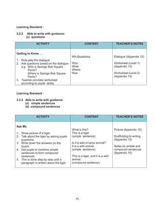 Learning Standard :

3.2.2    Able to write with guidance:
        (c) questions

               ACTIVITY                               CONTENT                   TEACHER’S NOTES


Getting to Know….
                                           Wh-Questions:                       Dialogue (Appendix 12)
1. Role play the dialogue.
2. Ask questions based on the dialogue.    Who                                 Worksheet (Level 1)
   e.g. Who is Sponge Bob Square           What                                (Appendix 13)
        Pants?                             Where
        Where is Sponge Bob Square         How                                 Worksheet (Level 2)
        Pants?                                                                 (Appendix 14)
3. Teacher provides worksheet
   according to pupils’ ability.


Learning Standard :

3.2.2 Able to write with guidance:
      (a) simple sentences
      (b) compound sentences


               ACTIVITY                               CONTENT                   TEACHER’S NOTES


Ask Me
                                           What is this?                       Picture (Appendix 15)
1. Show picture of a tiger.                This is a tiger.
2. Talk about the tiger by asking pupils   (simple sentence)                   Scaffolding to writing
   questions.                                                                  (Appendix 15)
3. Write down the answers on the           Is it a wild or tame animal?
   board.                                  It is a wild animal.                Notes on simple and
4. Get pupils to combine simple            (simple sentence)                   compound sentences
   sentences to form compound                                                  (Appendix 16)
   sentences.                              This is a tiger, and it is a wild
5. This is done step by step until a       animal.
   paragraph is written about the tiger.   (compound sentence)




                                              95
 