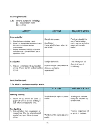 Learning Standard :

3.2.3   Able to punctuate correctly:
        (a) exclamation mark
        (b) comma


                ACTIVITY                               CONTENT                  TEACHER’S NOTES


Punctuate Me!
                                             Sample sentences:                 Pupils are taught the
1. Distribute punctuation cards.                                               use of exclamation
2. Read out sentences with the correct       Help! Help!                       mark, comma and other
   intonation to stress on the               I have a teddy bear, a toy car    punctuation marks
   punctuation.                              and a ball.                       earlier.
3. Pupils with the correct punctuation
   card will hold up the card for each
   sentence read.



Correct Me!                                  Sample sentence:                  This activity can be
                                                                               done in groups or
1. Provide sentences with punctuation        Mother bought A kilo of fish! A   individually.
   errors. Pupils identify and correct the   chicken, and some
   errors.                                   vegetables?




Learning Standard :

3.2.4 Able to spell common sight words.

                ACTIVITY                               CONTENT                  TEACHER’S NOTES


Walking Spelling
                                             Words learnt in topics covered    Spelling can be done
1. Words are put around the class. A         earlier.                          orally and followed by
   pupil will ‘spy’ on a word and say it                                       written work.
   out; others will spell and write.


Fun Spelling
1. Cut out letters from newspapers or                                          Teacher prepares a list
   magazines. Use the letters to spell                                         of words or pictures.
   words from word list or pictures          Words learnt in topics covered
   given.                                    earlier.


                                               96
 