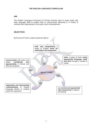 THE ENGLISH LANGUAGE CURRICULUM



         AIM

         The English Language Curriculum for Primary Schools aims to equip pupils with
         basic language skills to enable them to communicate effectively in a variety of
         contexts that’s appropriate to the pupils’ level of development.



         OBJECTIVES


         By the end of Year 6, pupils should be able to:




                                    read and comprehend a
                                    range of English texts for
                                    information and enjoyment



                                                                      write a range of texts using
                                                                      appropriate language, style
communicate with peers and
                                                                      and form through a variety of
adults     confidently  and                      2
appropriately in formal and                                           media
informal situations                                        3
                                1

                                            OBJECTIVES
                                                               4




                                            5
appreciate and demonstrate
understanding of English
                                                               use correct and appropriate
language literary or creative                                  rules of grammar in speech
works for enjoyment
                                                               and writing




                                                     3
 