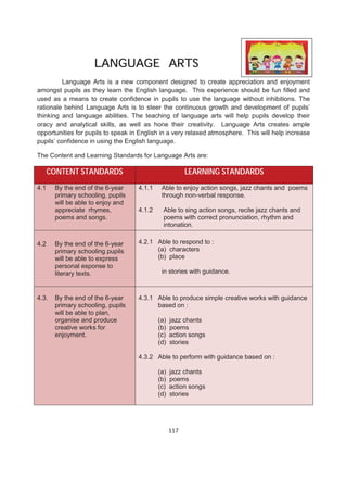 LANGUAGE ARTS
         Language Arts is a new component designed to create appreciation and enjoyment
amongst pupils as they learn the English language. This experience should be fun filled and
used as a means to create confidence in pupils to use the language without inhibitions. The
rationale behind Language Arts is to steer the continuous growth and development of pupils’
thinking and language abilities. The teaching of language arts will help pupils develop their
oracy and analytical skills, as well as hone their creativity. Language Arts creates ample
opportunities for pupils to speak in English in a very relaxed atmosphere. This will help increase
pupils’ confidence in using the English language.

The Content and Learning Standards for Language Arts are:

      CONTENT STANDARDS                                 LEARNING STANDARDS
4.1    By the end of the 6-year     4.1.1    Able to enjoy action songs, jazz chants and poems
       primary schooling, pupils             through non-verbal response.
       will be able to enjoy and
       appreciate rhymes,           4.1.2     Able to sing action songs, recite jazz chants and
       poems and songs.                       poems with correct pronunciation, rhythm and
                                              intonation.

4.2    By the end of the 6-year     4.2.1 Able to respond to :
       primary schooling pupils           (a) characters
       will be able to express            (b) place
       personal esponse to
       literary texts.                       in stories with guidance.



4.3.   By the end of the 6-year     4.3.1 Able to produce simple creative works with guidance
       primary schooling, pupils          based on :
       will be able to plan,
       organise and produce                 (a)   jazz chants
       creative works for                   (b)   poems
       enjoyment.                           (c)   action songs
                                            (d)   stories

                                    4.3.2 Able to perform with guidance based on :

                                            (a)   jazz chants
                                            (b)   poems
                                            (c)   action songs
                                            (d)   stories




                                                  117
 