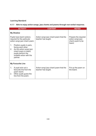 Learning Standard:

4.1.1   Able to enjoy action songs, jazz chants and poems through non-verbal response.

          ACTIVITY                             CONTENT                          NOTES

My Shadow

Pupils have learnt actions     Action song/ jazz chant/ poem that the     Prepare the required
required for the particular    teacher has taught.                        action song/ jazz
action song/ jazz chant/ poem.                                            chant/ poem to be
                                                                          heard.
1.   Position pupils in pairs,
     facing each other.
2.   As the action song/ jazz
     chant/ poem is heard,
     pupils perform the
     suitable action with the
     partner.


My Favourite Line

1.   A pupil acts out a          Action song/ jazz chant/ poem that the   Put up the poem on
     favourite line from the     teacher has taught.                      the board.
     poem learnt.
2.   Other pupils guess the
     line from the poem.




                                              118
 